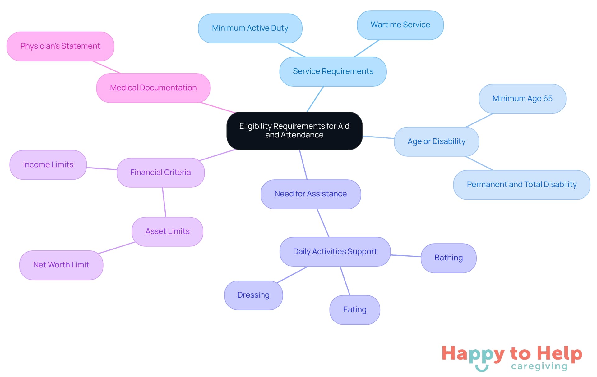 The central node represents the overall eligibility for aid and attendance, while each branch shows a specific requirement. Follow the branches to see the details of each requirement, helping you understand what is needed to qualify.