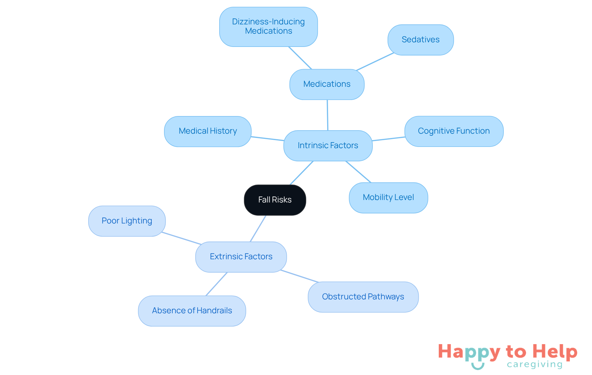 The central node represents the overall topic of fall risks. The branches show the two main categories of factors that contribute to falls, with further details on specific elements under each category. This structure helps caregivers quickly identify and understand the various risks involved.