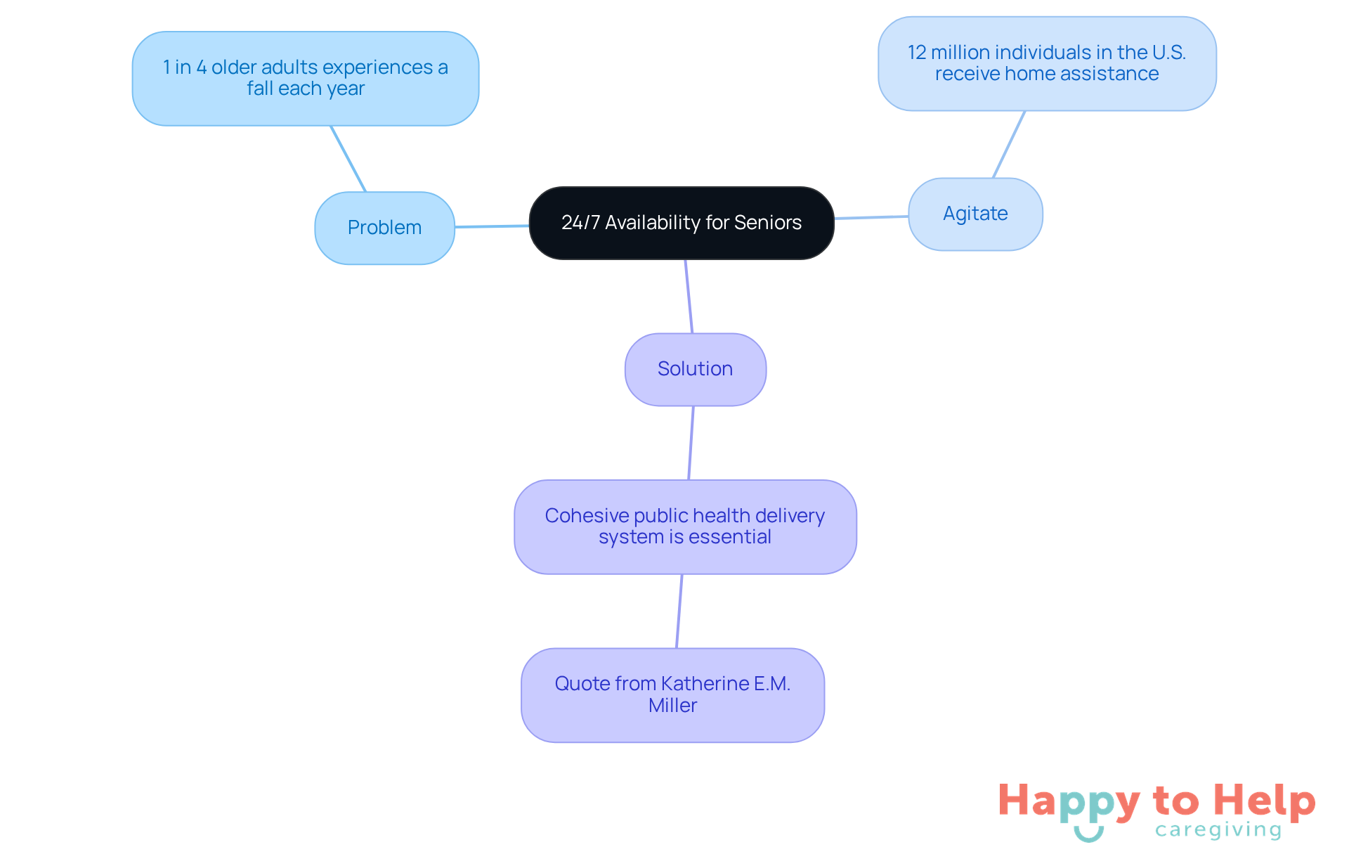 The center represents the main idea of 24/7 support for seniors. Each branch shows different aspects: the problem they face, the urgency of the situation, and the solutions available. Follow the branches to understand how these elements connect.