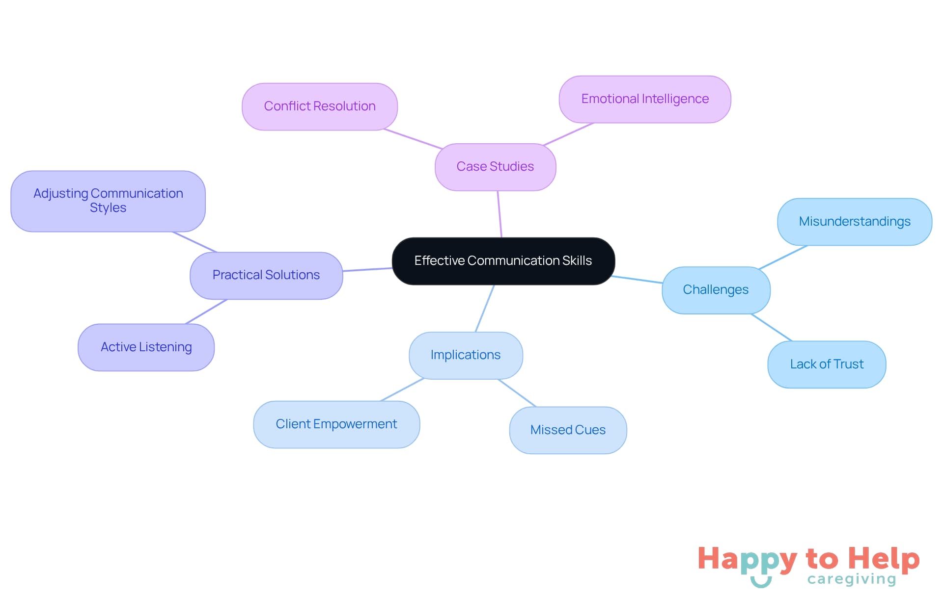 The central node represents the main theme of effective communication. Each branch shows different aspects related to this theme, helping you understand how they connect and contribute to improving caregiver-client interactions.