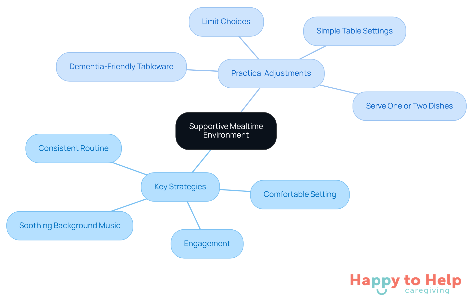 The central idea is about fostering a nurturing dining experience. Each branch represents a strategy or adjustment that caregivers can implement to improve mealtime for individuals with cognitive decline.