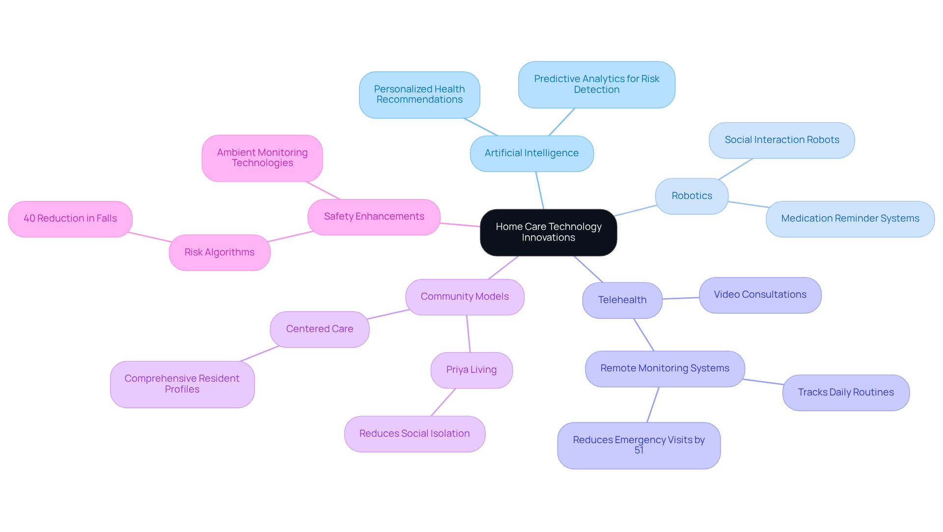 The central idea represents the advancements in home care technology, while the branches show different innovation areas and their impacts. Each color-coded branch helps to separate the topics for easier understanding.
