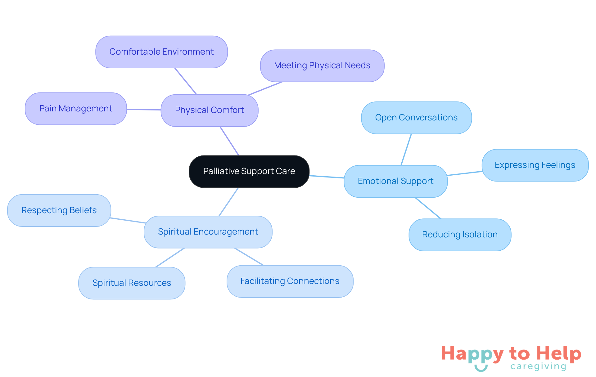 The central node represents the main focus of palliative care, while the branches illustrate the key strategies caregivers can use to support individuals. Each sub-branch provides specific actions that contribute to enhancing comfort and dignity.
