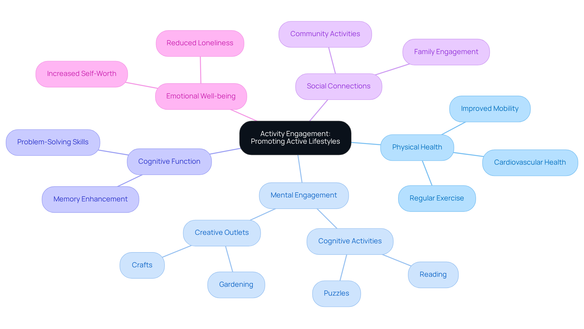The central idea represents the importance of engaging activities, while branches show how different aspects like physical and mental health, social connections, and emotional well-being are interlinked. Each color-coded branch helps highlight the diverse benefits of activities for older adults.