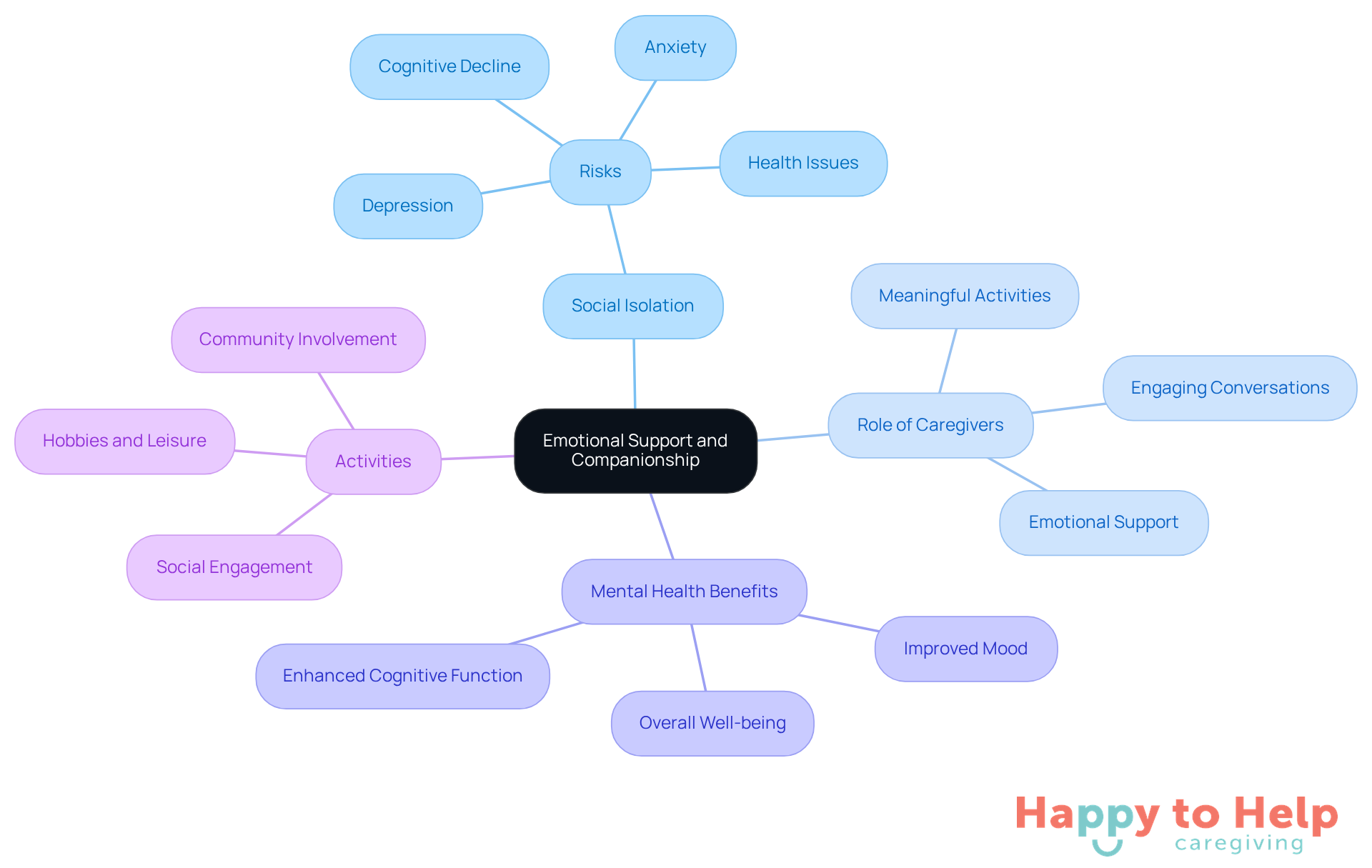 The center represents the main theme of emotional support. Each branch shows related topics, and sub-branches provide more details. This layout helps visualize how these elements connect and impact seniors' well-being.