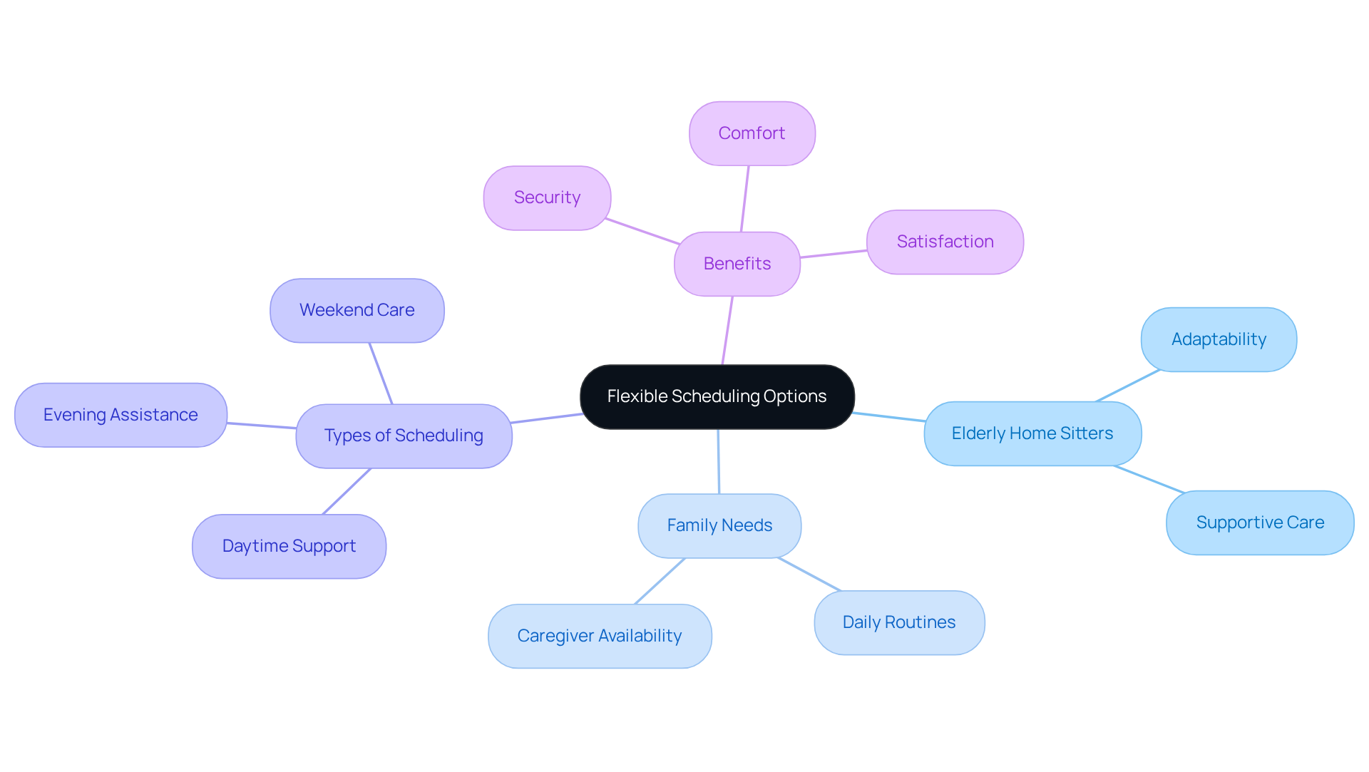 Start in the center with the main concept of flexible scheduling, and explore each branch to see how it connects to family needs and the benefits it provides, creating a comprehensive view of the caregiving experience.