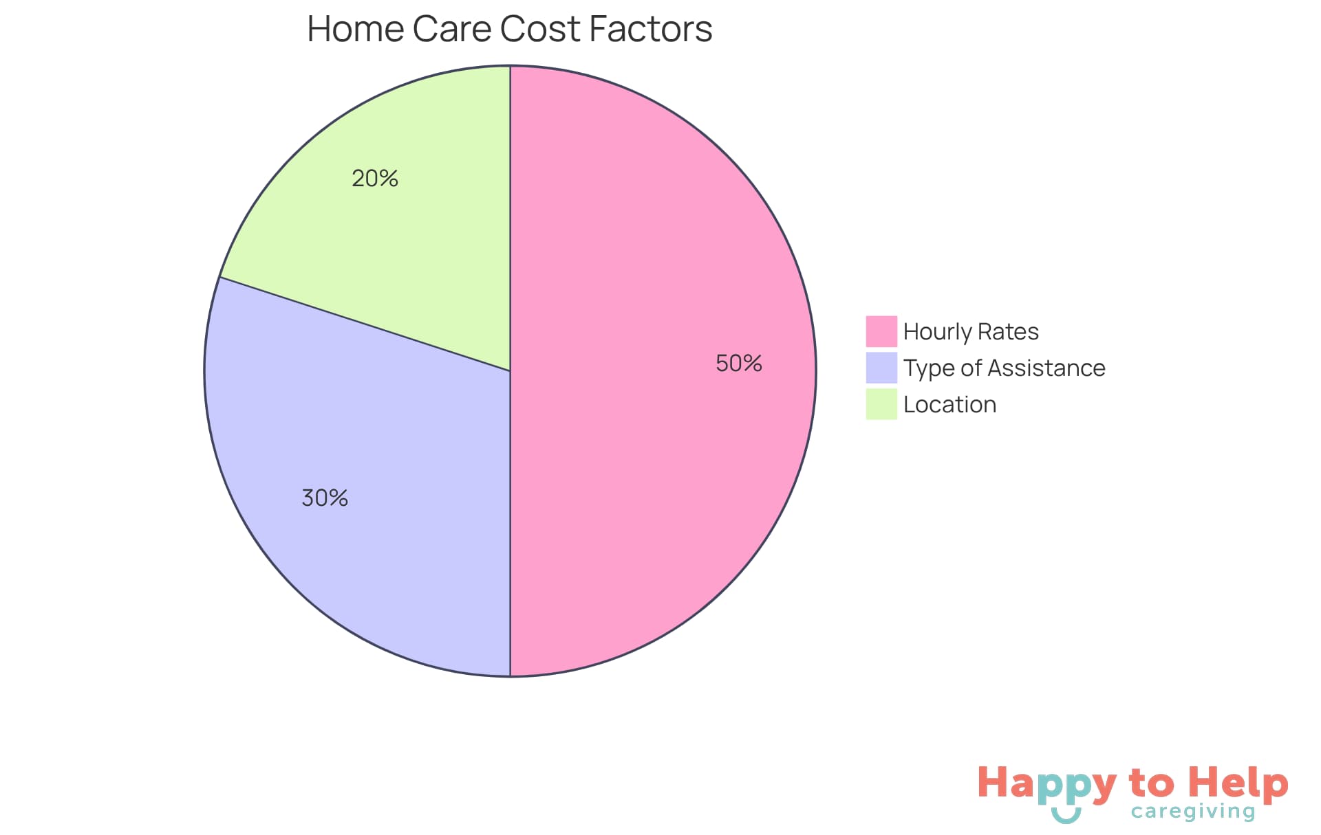 Each segment of the pie shows how much each factor contributes to the total cost of home care. A larger segment means that factor has a bigger impact on expenses.