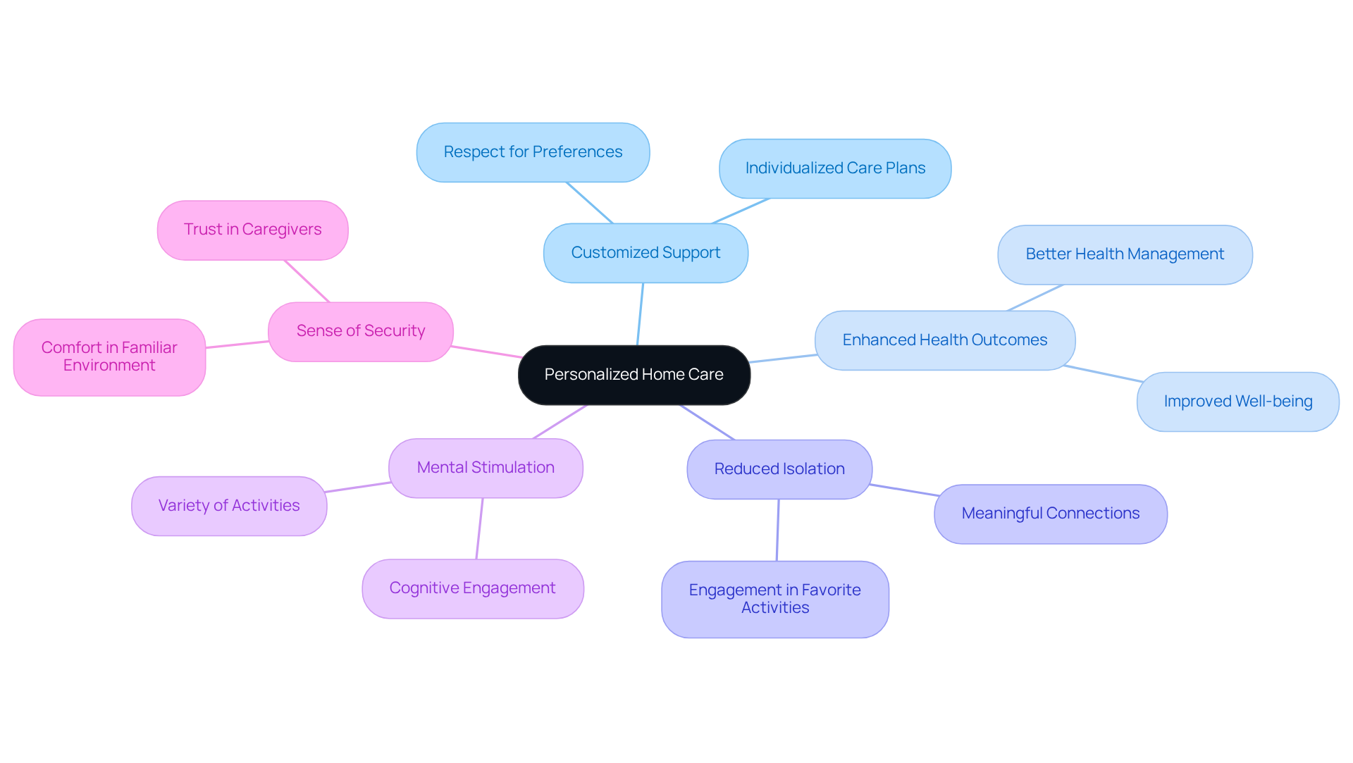 The center shows the main idea of personalized home care, and each branch represents a specific benefit. The sub-branches provide further details or examples related to each benefit.