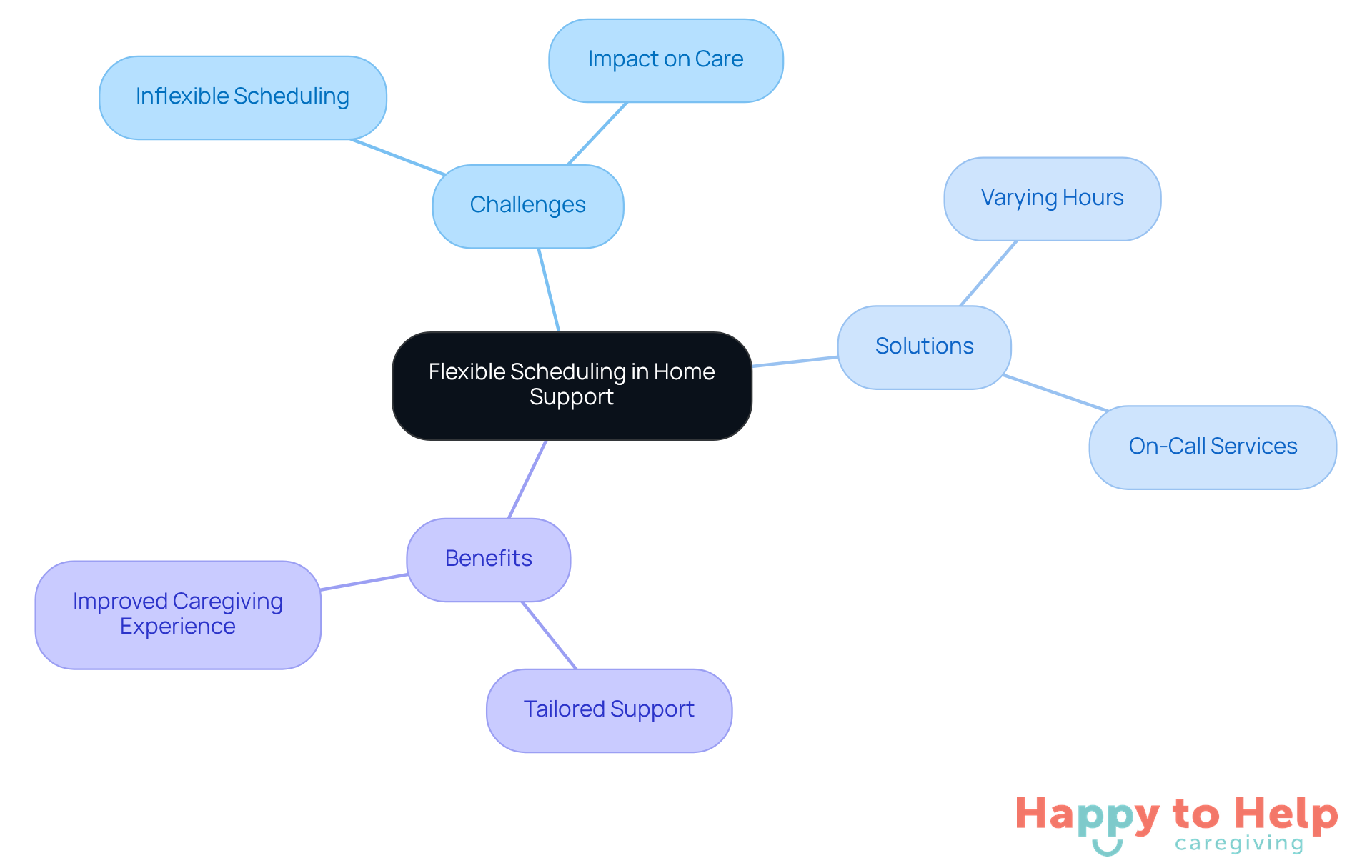 The center represents the main idea of flexible scheduling. Each branch shows related challenges, solutions, and benefits, helping you see how they connect and why flexibility matters in caregiving.