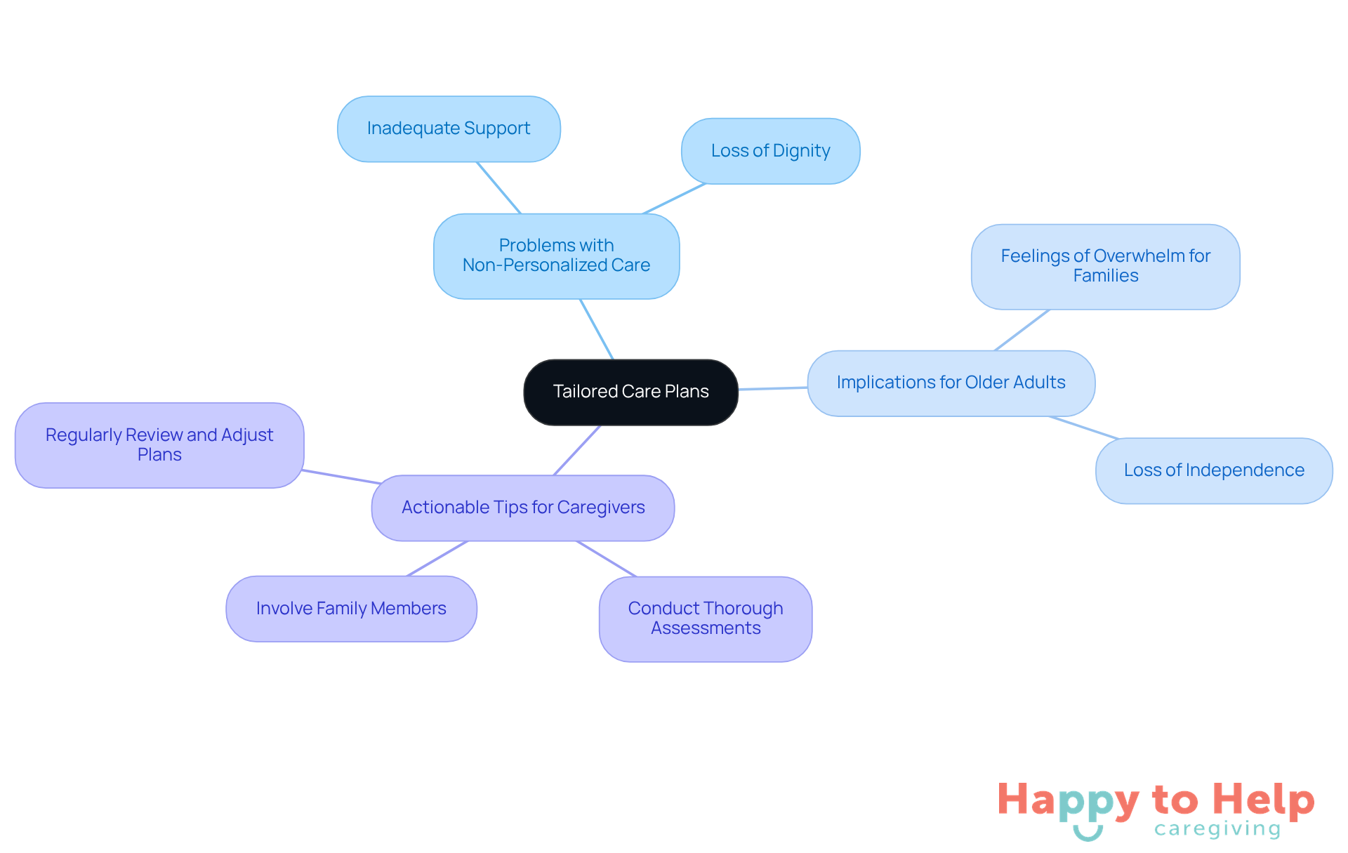 The center represents the main idea of tailored care plans. Each branch shows related issues or suggestions, helping you see how everything connects and why personalized care is crucial.