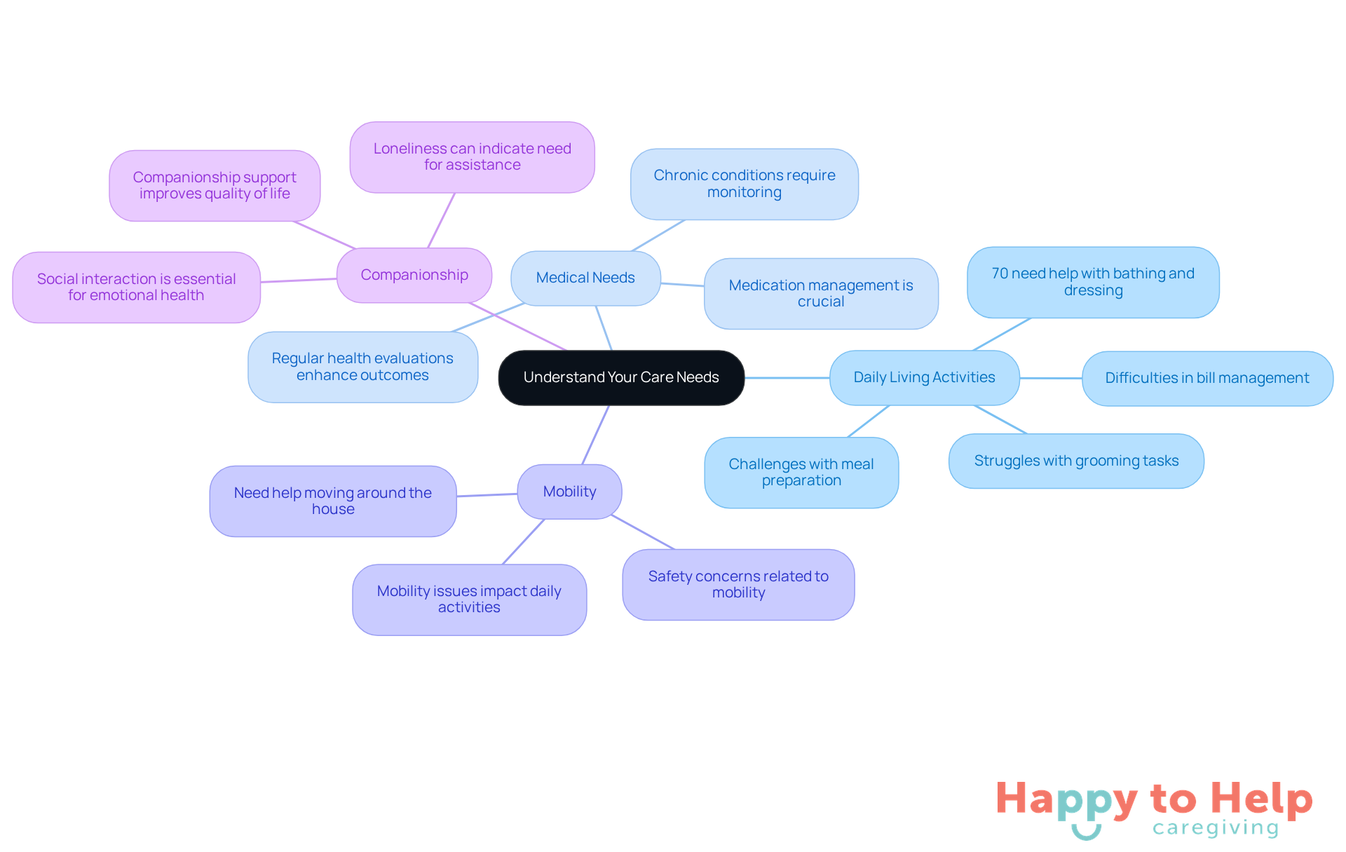The central node represents the overall theme of care needs, while the branches show specific areas of focus. Each sub-point provides additional details about the importance of that category in personal home care.