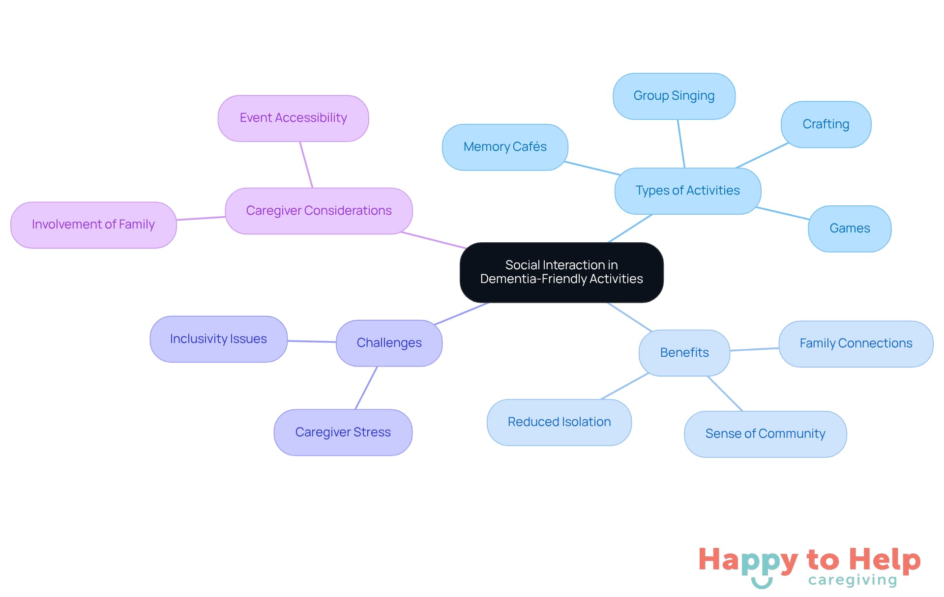 The central node represents the main theme, while branches show related topics. Each color-coded branch helps you see how different aspects of social engagement connect and contribute to the well-being of individuals with dementia.