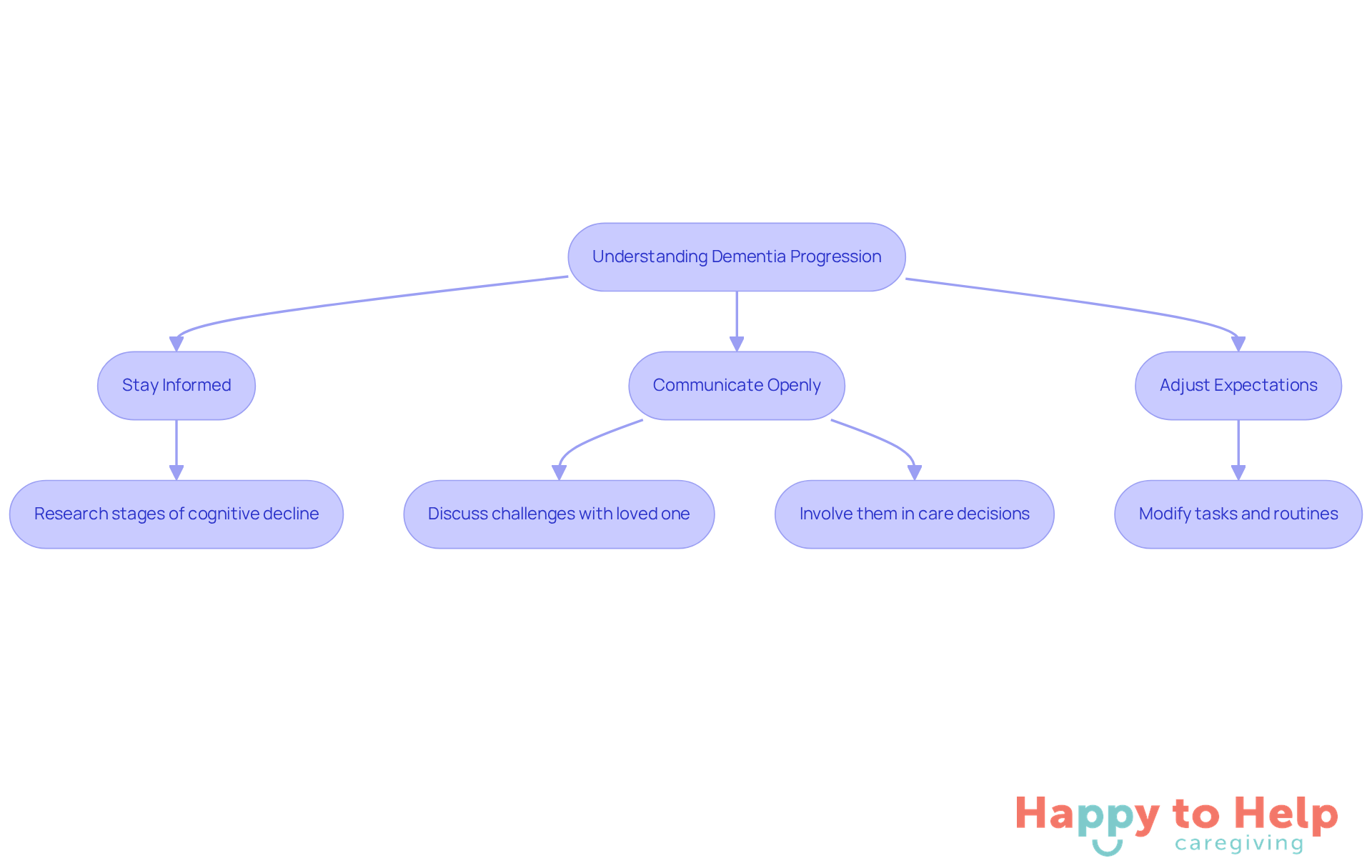 Follow the arrows to see the steps caregivers can take to adapt their approach as dementia progresses. Each step helps improve the caregiving experience.
