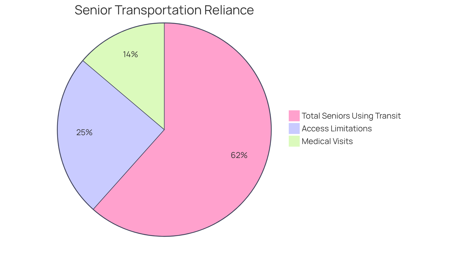 Each slice of the pie shows a different aspect of how seniors rely on transportation services. A larger slice indicates a bigger portion of seniors who depend on that service, helping you understand the importance of these transportation solutions.