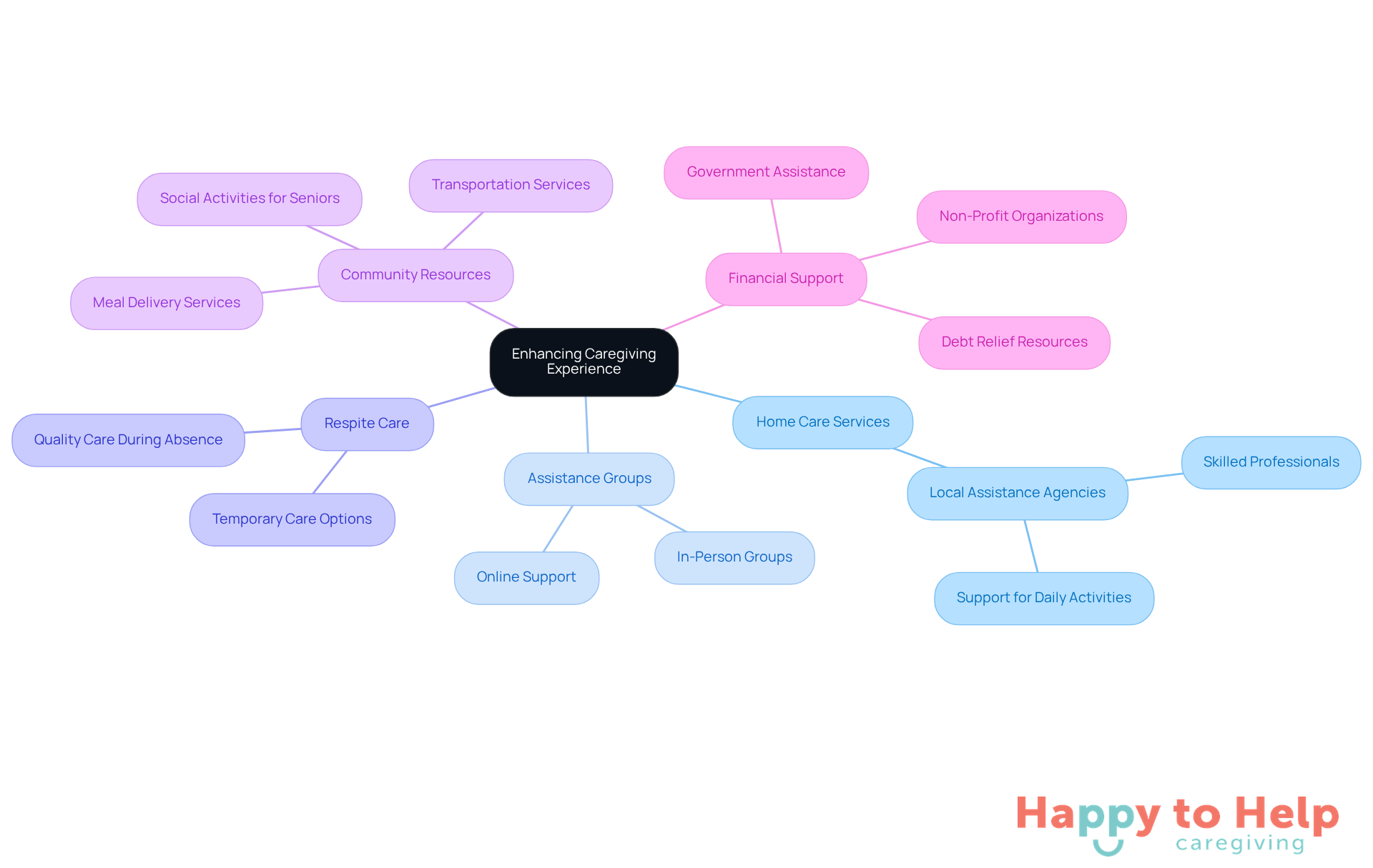 The central node represents the goal of enhancing caregiving. Each branch shows a type of resource that can help, with further details on how they support caregivers. Follow the branches to explore various options available.