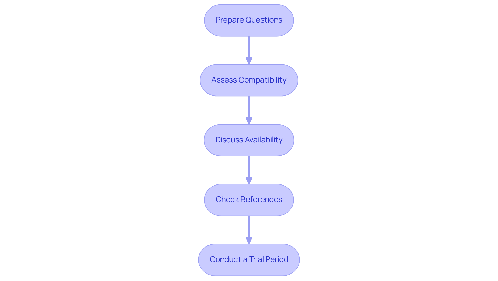 Each box represents a step in the interview process. Follow the arrows to see how to move from preparing questions to conducting a trial period, ensuring a thorough evaluation of potential caregivers.
