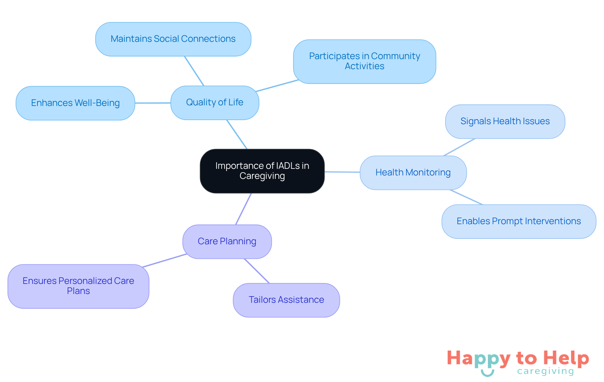 The central node represents the main idea, while the branches show how IADLs impact various aspects of caregiving. Each sub-branch provides specific details that contribute to understanding the overall importance.