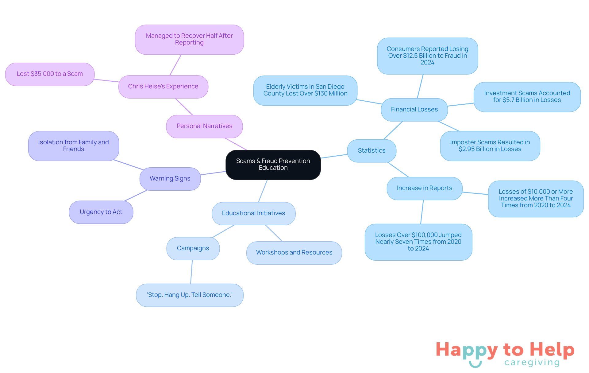 The center represents the main topic of fraud prevention education. Each branch highlights different aspects, such as statistics on losses, educational programs available, warning signs to watch for, and real-life stories that illustrate the impact of scams.