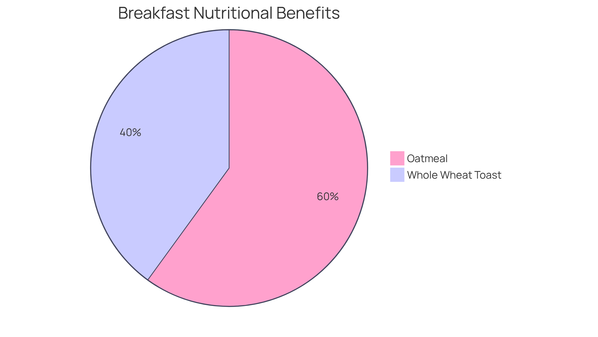 Each slice of the pie shows how much each breakfast option contributes to a healthy diet. Oatmeal is rich in fiber and vitamins, while whole wheat toast offers essential nutrients and versatility.