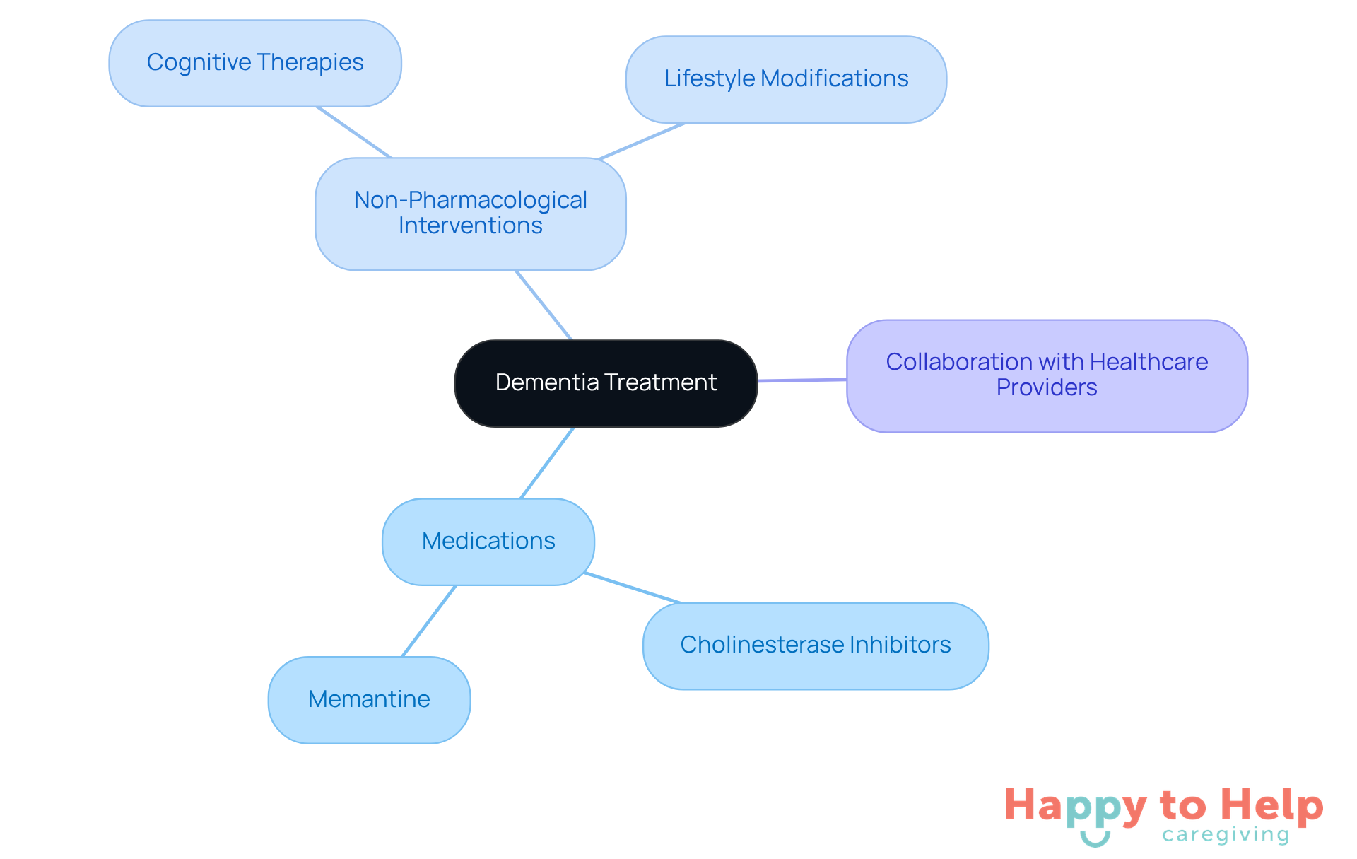 The central node represents the overall treatment for dementia, with branches showing different types of treatments and the importance of collaboration. Each color-coded branch helps you see how various strategies fit into the overall care plan.