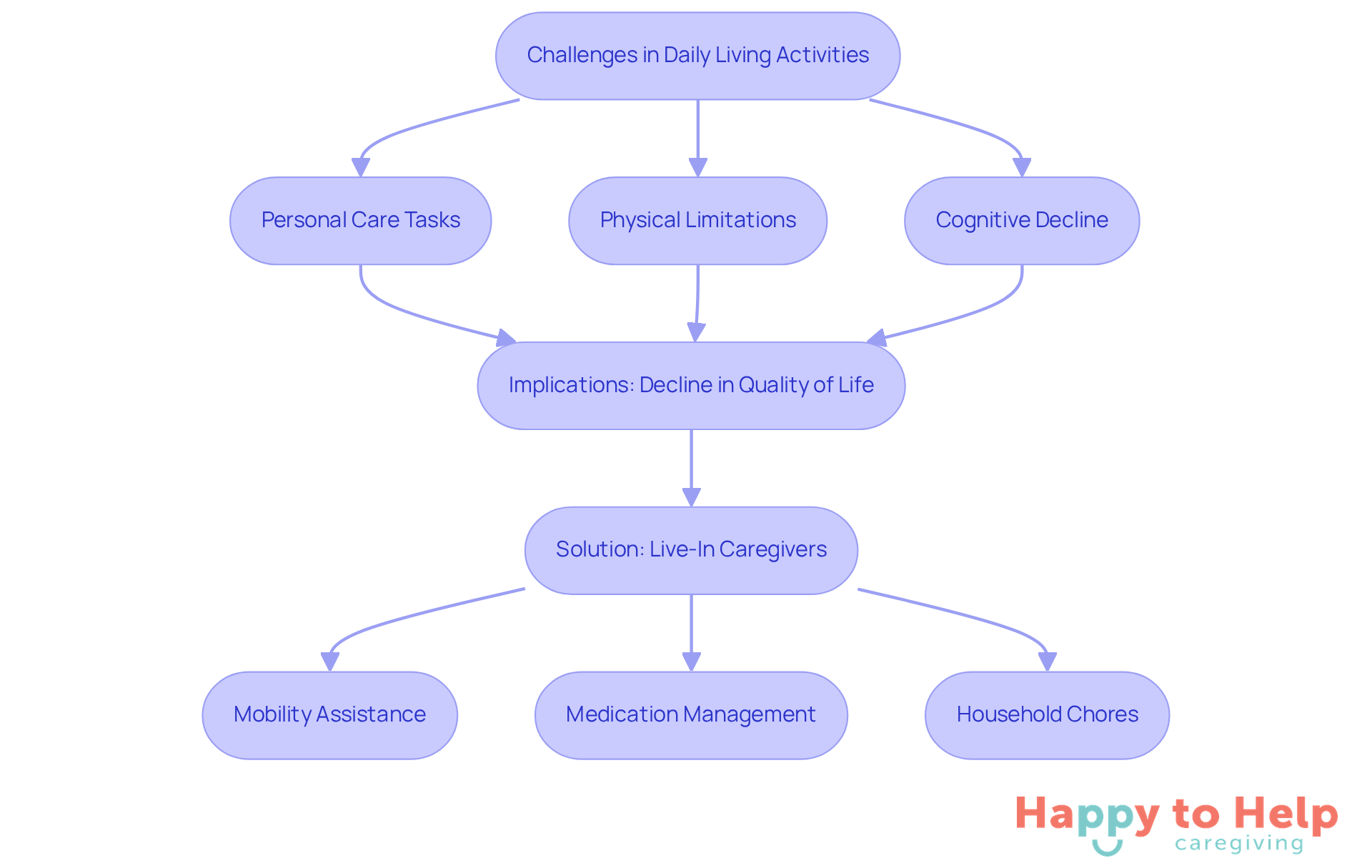 This flowchart shows the challenges older adults face and how live-in caregivers help. Each box represents a step in the process, leading from challenges to the solutions that improve their quality of life.