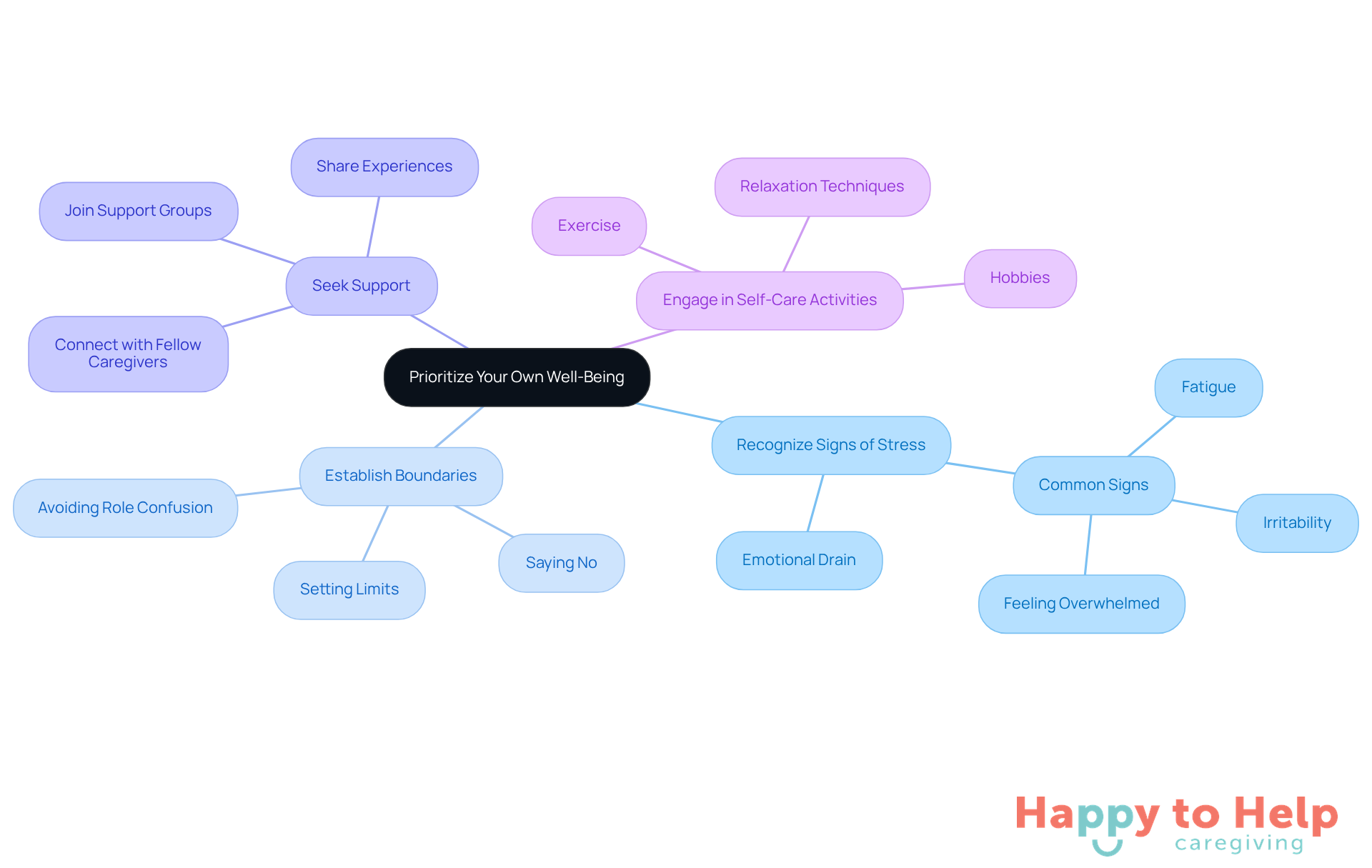 The central idea is about prioritizing your health as a caregiver. Each branch represents a key strategy, and the sub-branches provide more details on how to implement these strategies.