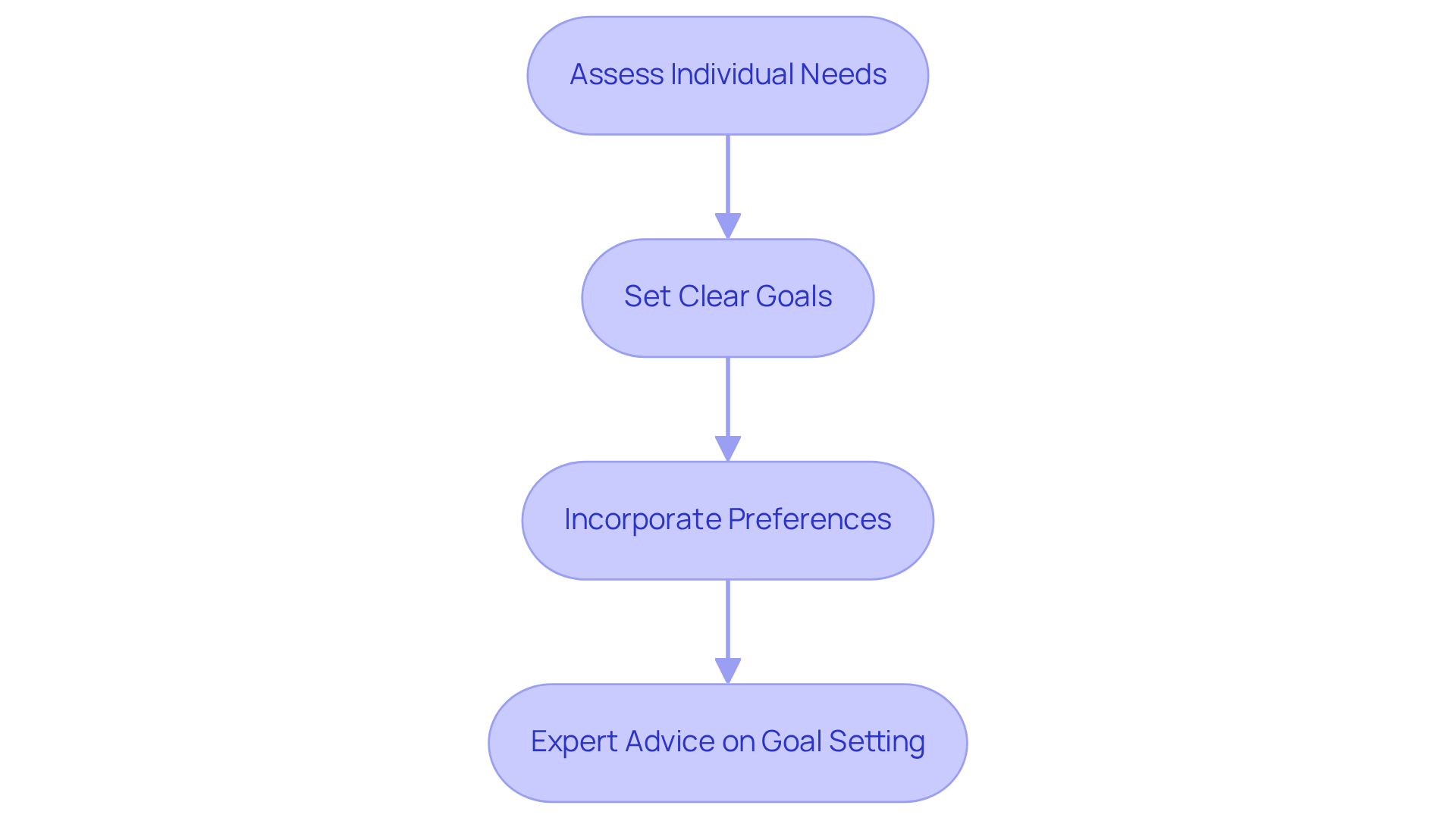 Each box represents a step in creating a personalized care plan for seniors. Start from the top and follow the arrows down to see how each step builds on the previous one.