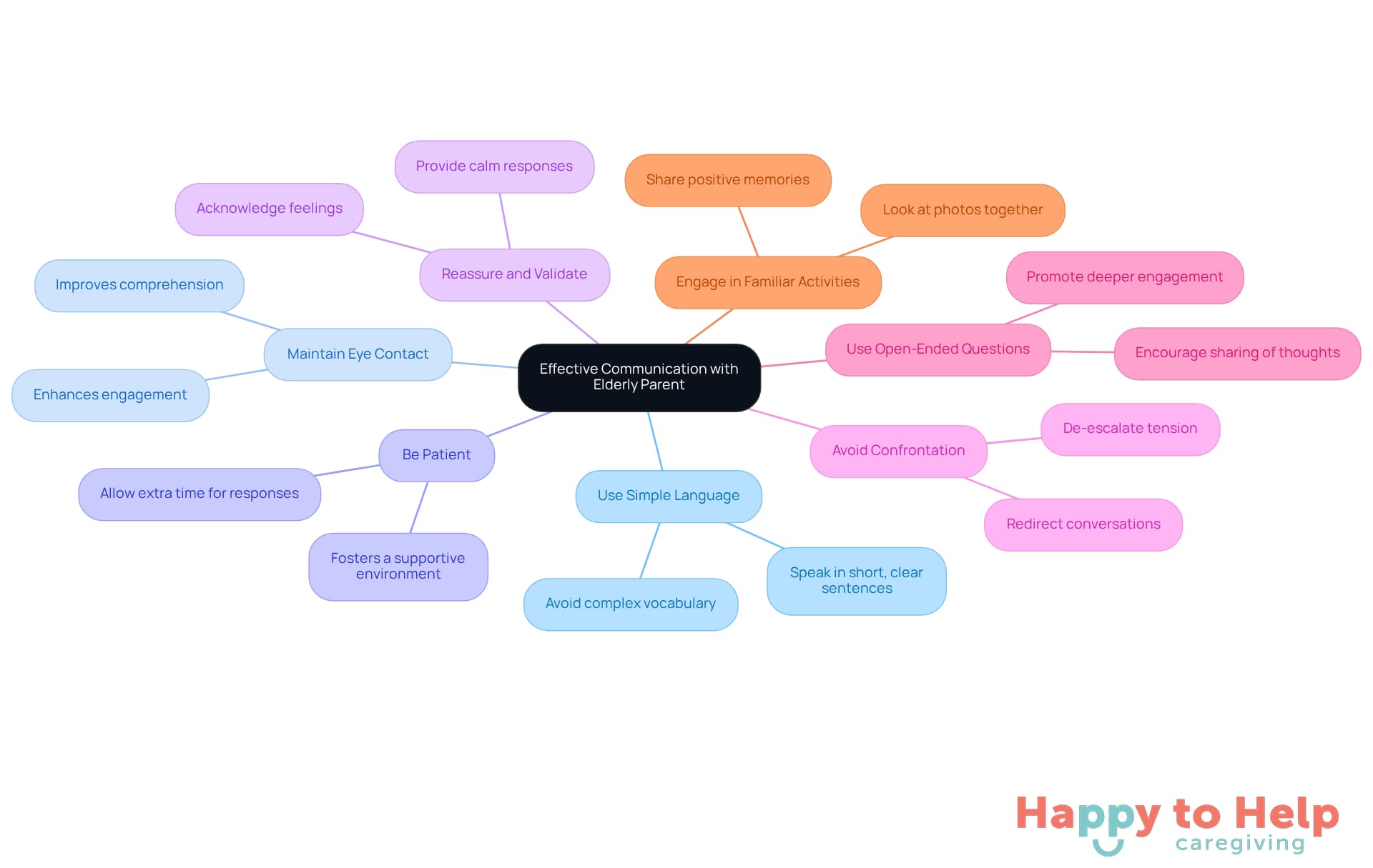 The central node represents the main goal of effective communication, while each branch shows a specific strategy. Follow the branches to explore how each strategy can help improve interactions and emotional connections.