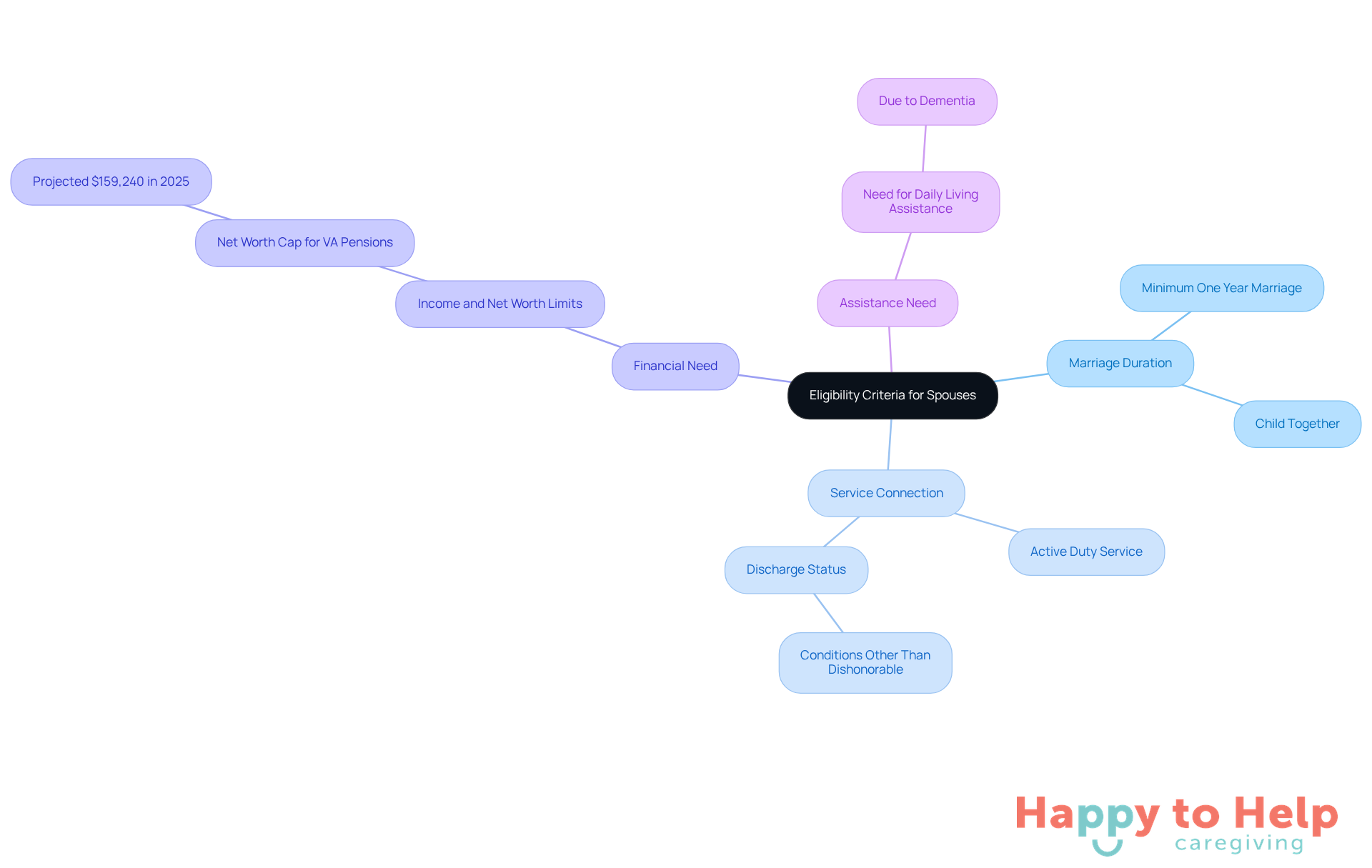 The central node represents the overall eligibility criteria, while the branches show the specific requirements that spouses must meet. Each color-coded branch helps you quickly identify different categories of criteria.