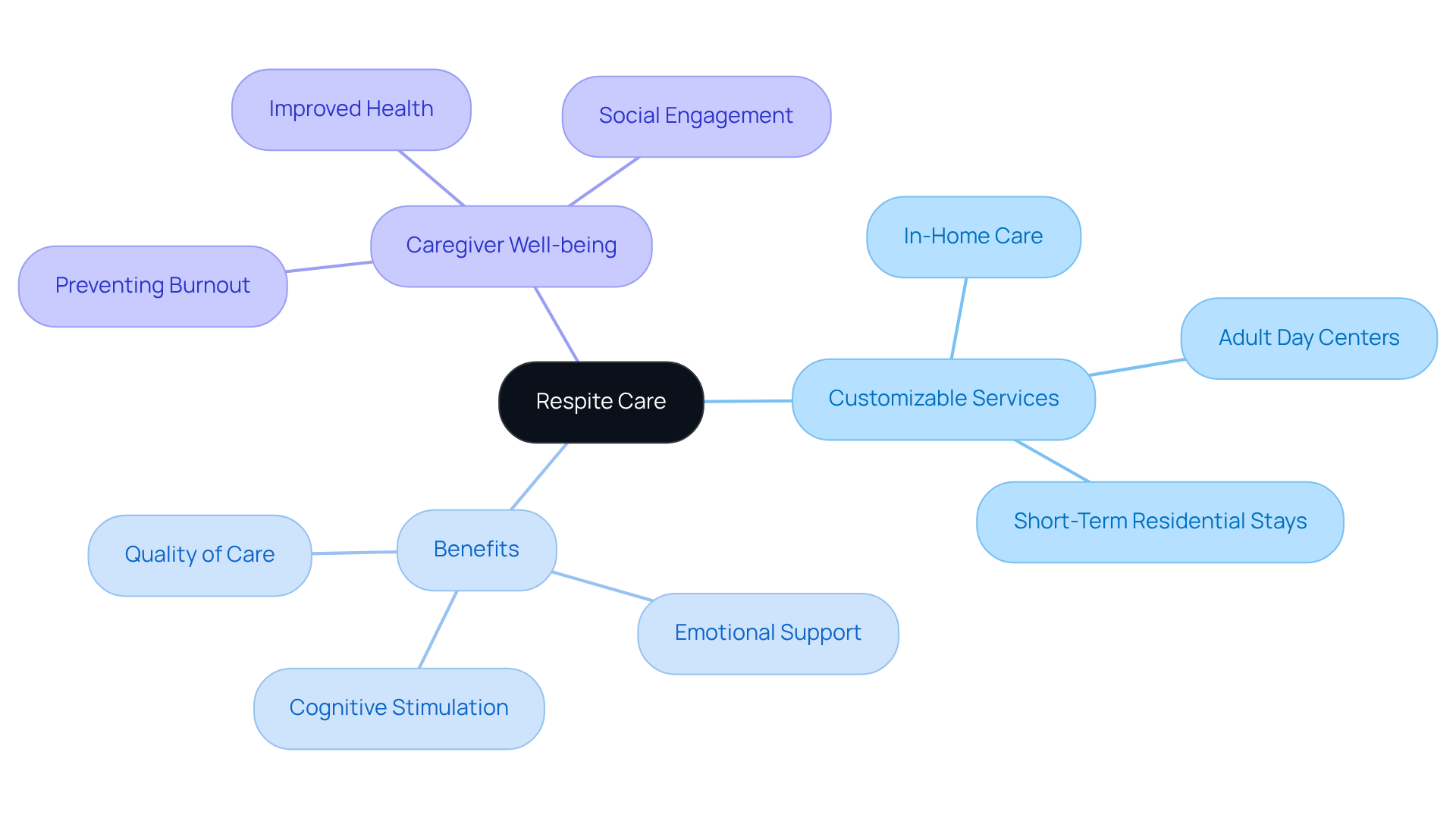 The center represents respite care, while the branches show how it can be tailored to needs and the various benefits it brings to caregivers and their loved ones.