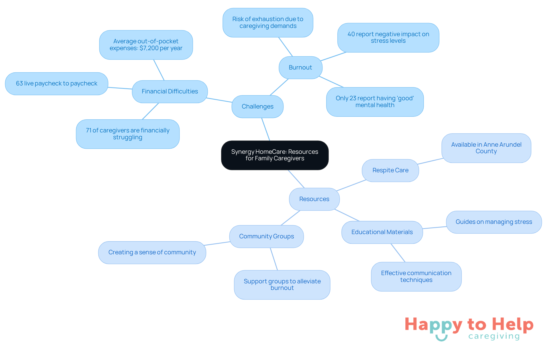 The center represents the main focus on caregiver support, with branches showing the challenges they face and the resources available to help them cope and thrive.