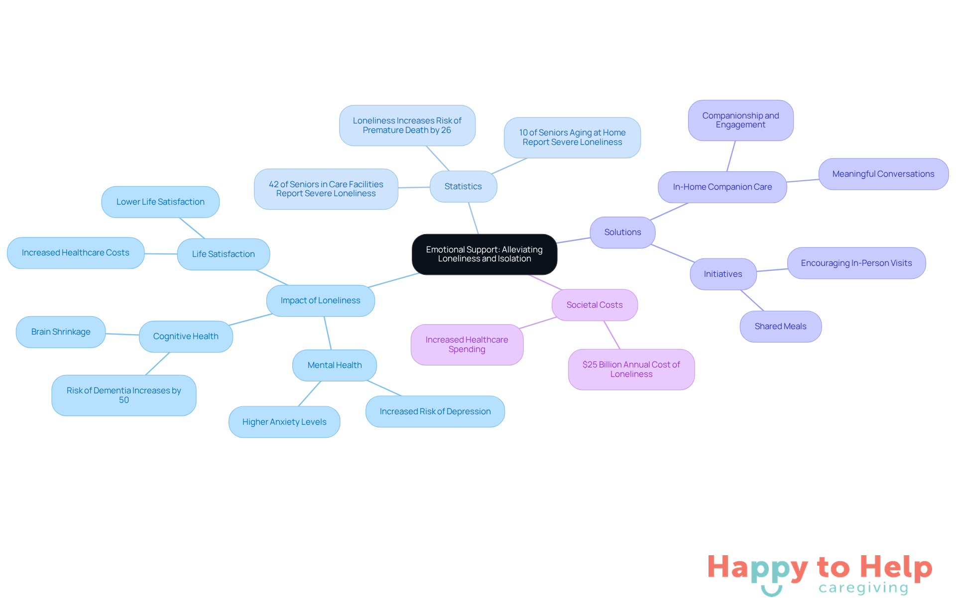 The center represents the main topic of emotional support. Each branch shows different aspects of loneliness and isolation, with sub-branches detailing statistics and solutions. Follow the branches to understand how these elements are interconnected.