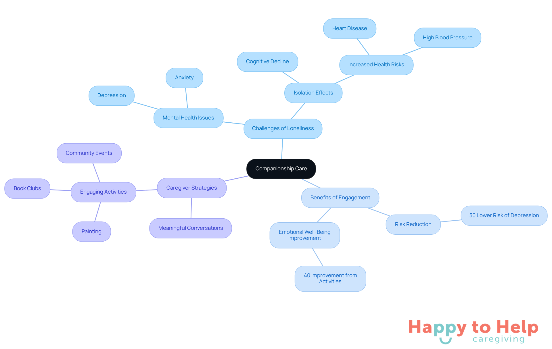 The central idea is companionship care, with branches showing the challenges faced, the benefits of social engagement, and specific strategies caregivers can use to help older adults feel more connected and valued.