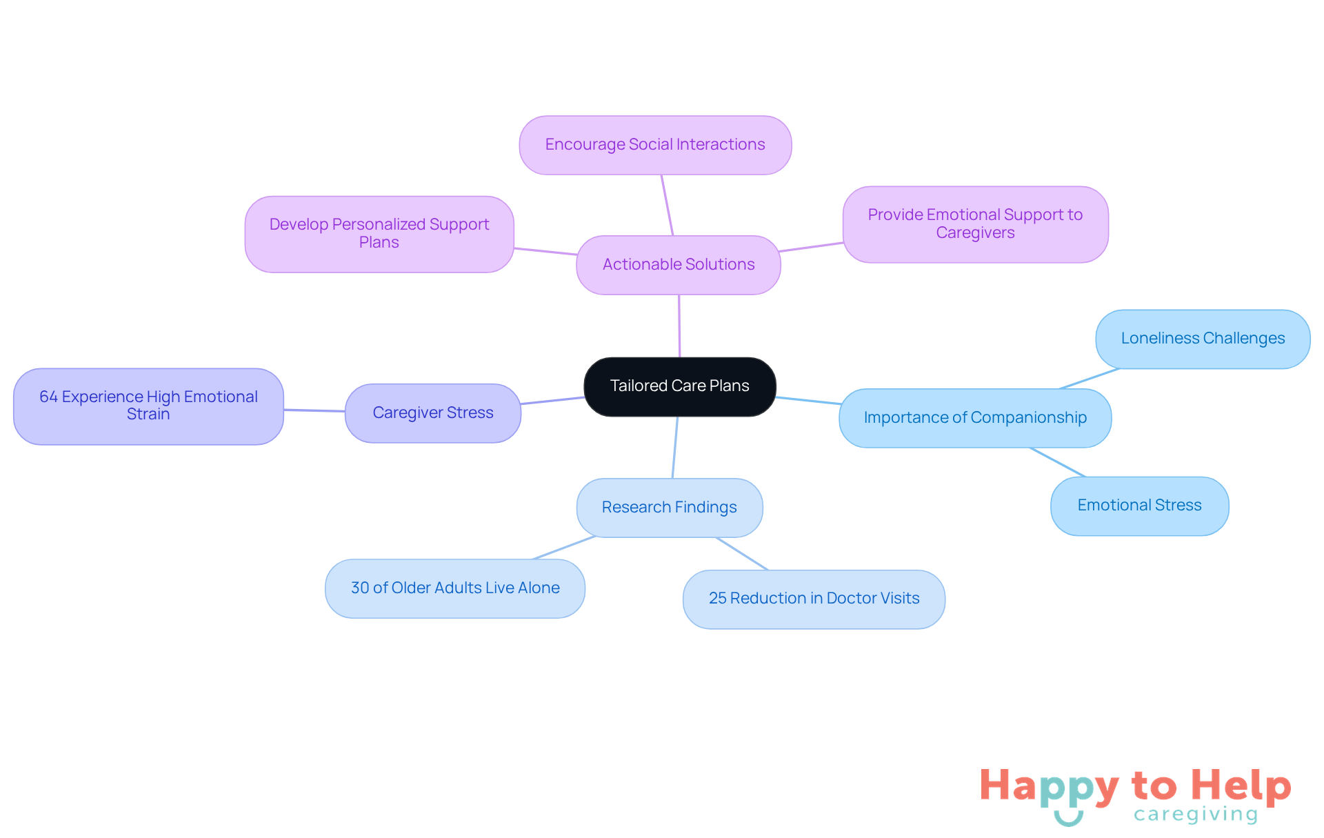 The central node represents the main theme of tailored care plans, while the branches show related topics and statistics. Each color-coded branch helps you see how different aspects connect to the overall goal of enhancing care for seniors and their caregivers.