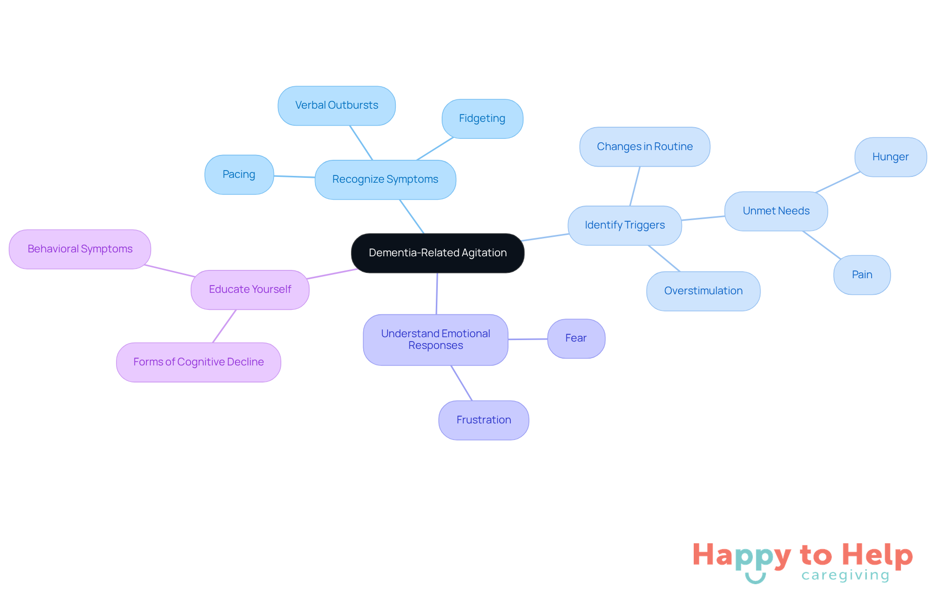 The central node represents the main topic, while the branches show key areas of focus. Each sub-branch provides more detail, helping caregivers understand how to recognize and respond to agitation in dementia patients.