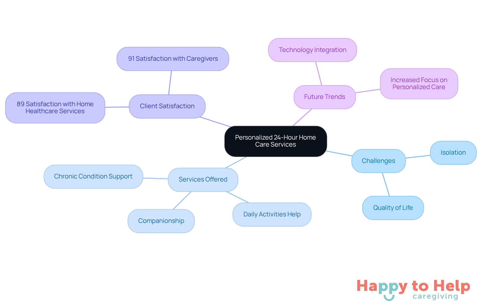 The central node represents the main theme of personalized care, while the branches show the challenges faced, services provided, client satisfaction statistics, and future trends in caregiving.