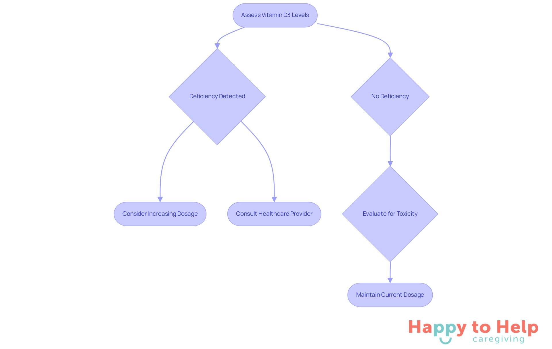 Follow the flowchart to see how to assess and adjust vitamin D3 intake. Each step guides you through the process based on whether deficiency or toxicity is detected, helping ensure safe and effective supplementation.