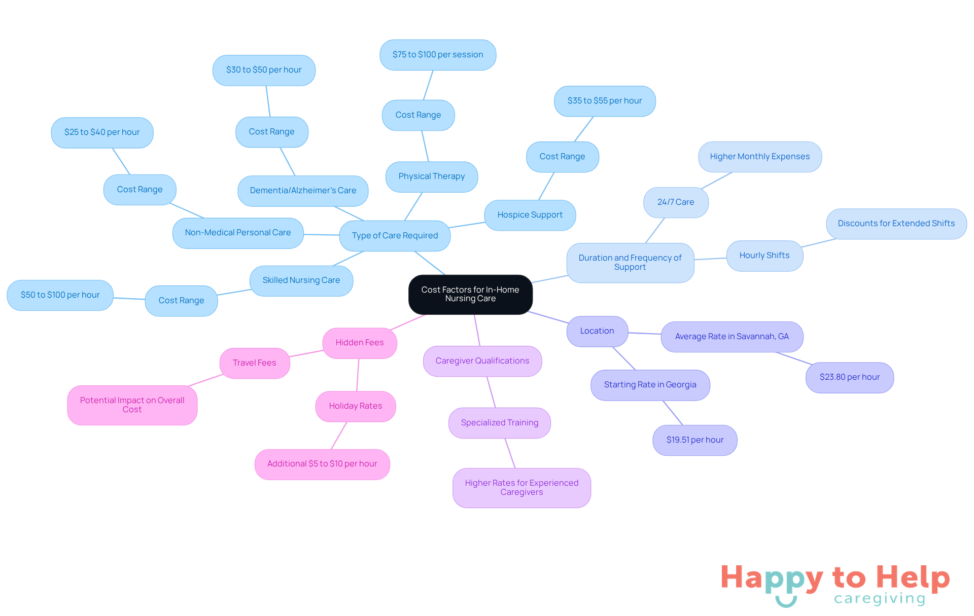 The central node represents the overall topic, while the branches show different factors that affect costs. Each sub-branch provides specific details, helping families understand what influences the price of care.