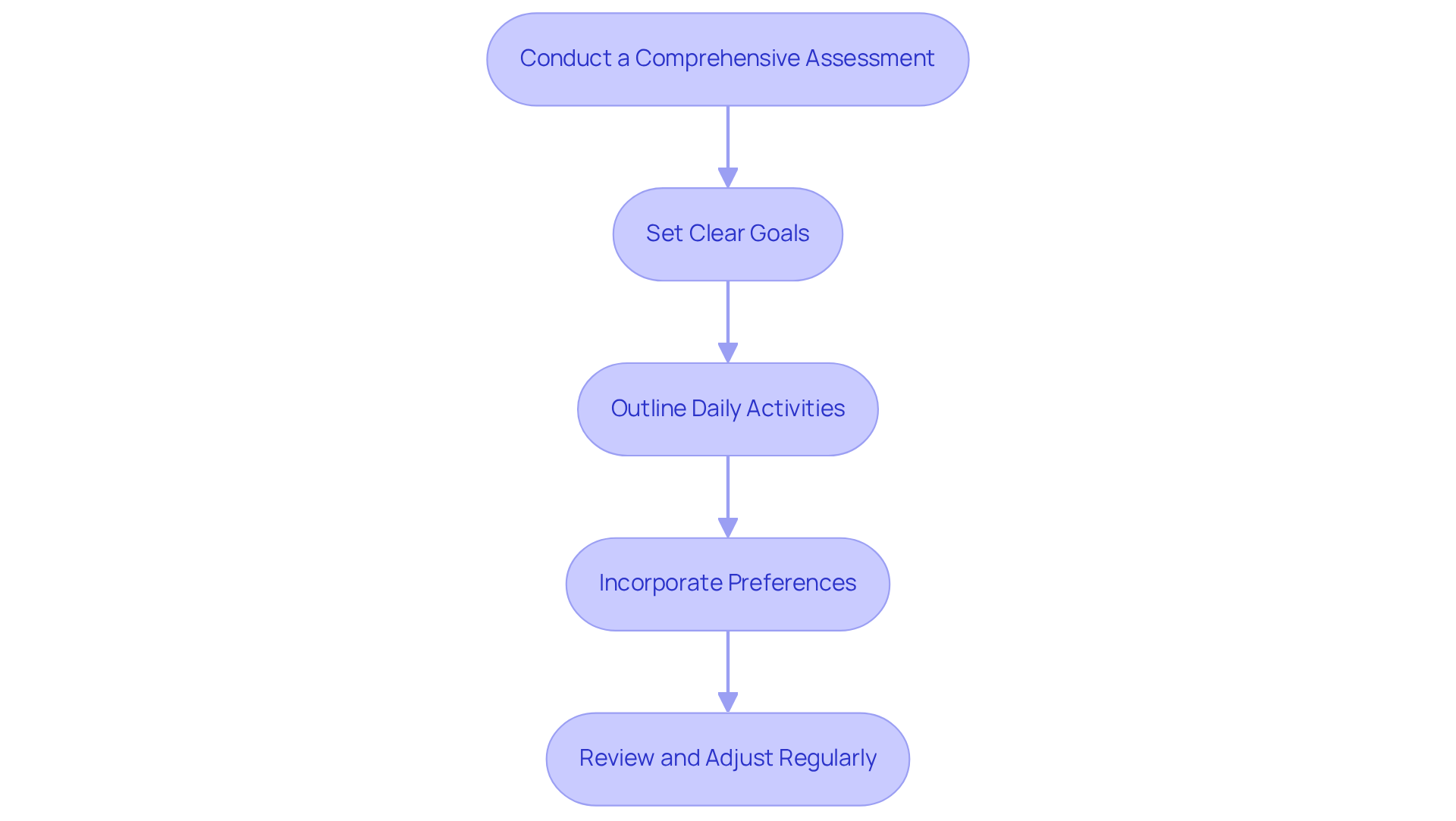 Each box represents a step in creating a personalized care plan. Follow the arrows to understand the sequence of actions for supporting your loved one.