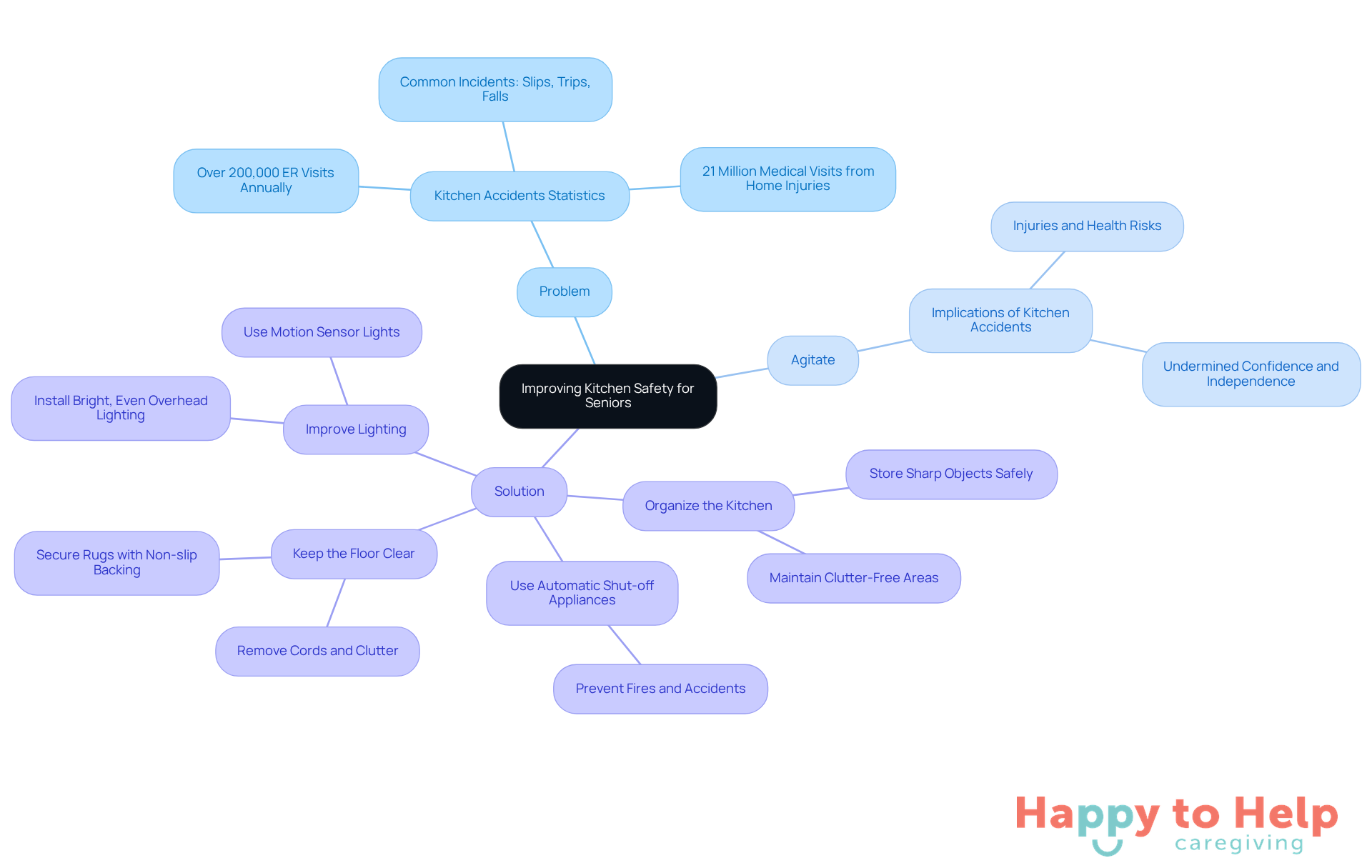 The central idea is kitchen safety for seniors. Each branch represents a different aspect: the problem, its implications, and practical solutions. Follow the branches to understand how each part connects to the overall goal of enhancing safety.