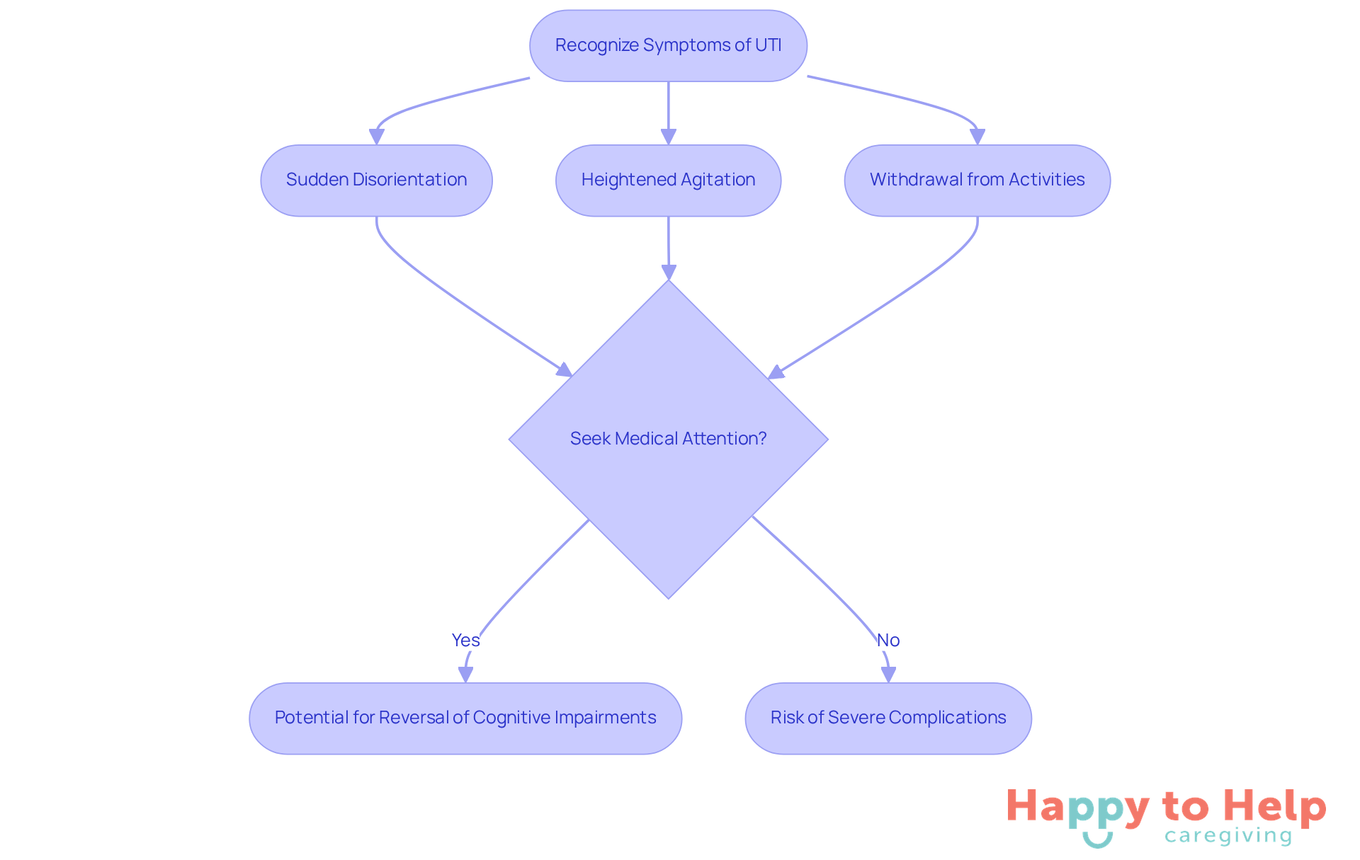 This flowchart guides caregivers through the process of identifying UTI symptoms and making decisions about medical intervention. Follow the arrows to see the steps and potential outcomes based on your choices.