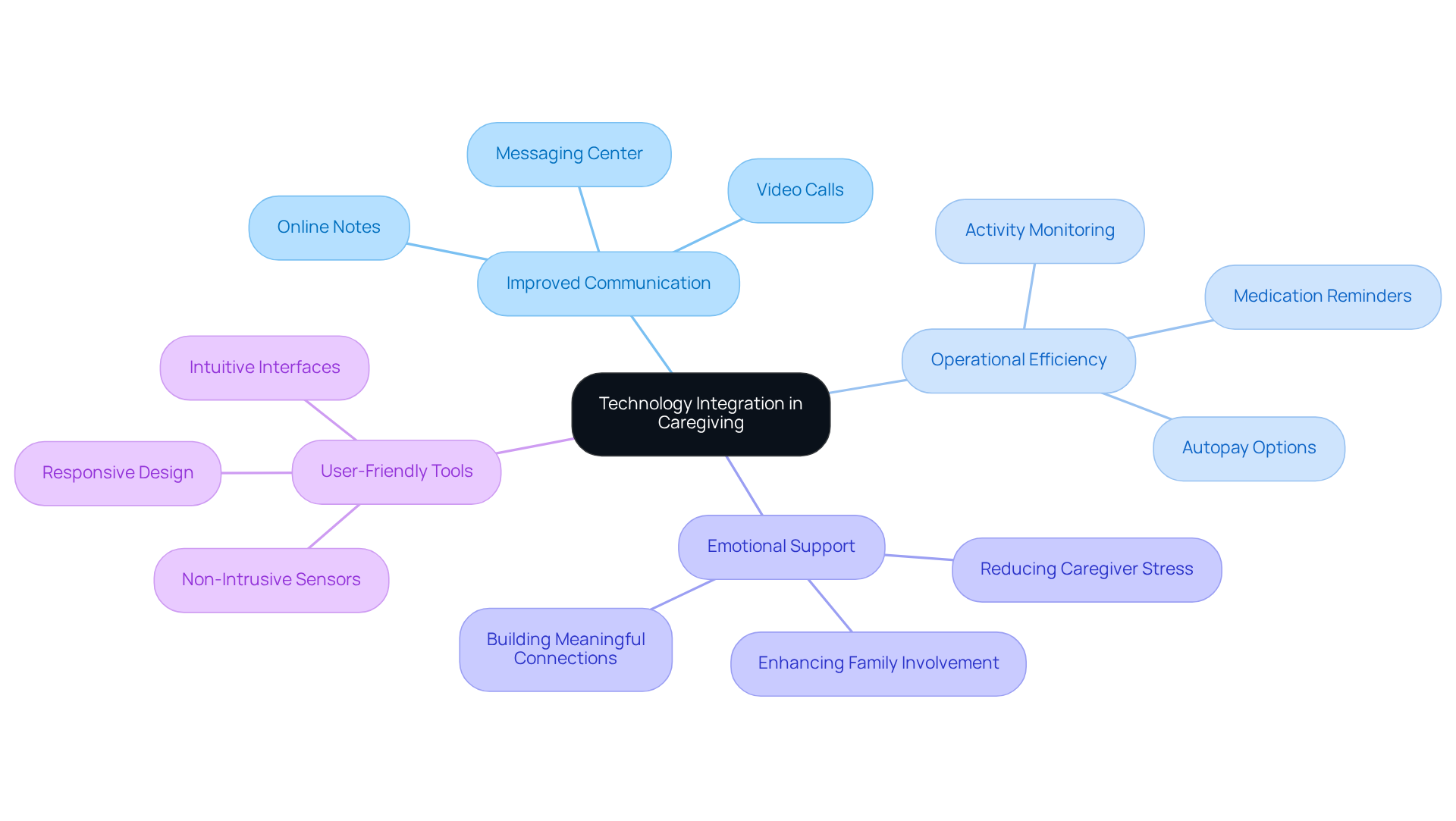 The center represents the core idea of using technology in caregiving. Each branch shows a major benefit, and the sub-branches highlight specific features or concepts related to that benefit.