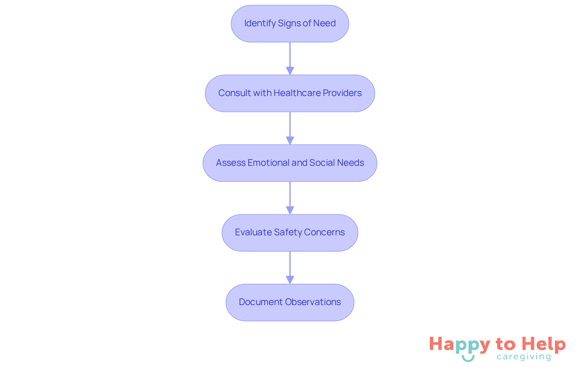 Each box represents a crucial step in assessing whether home health care is needed. Follow the arrows to see how each step leads to the next, guiding you through the evaluation process.