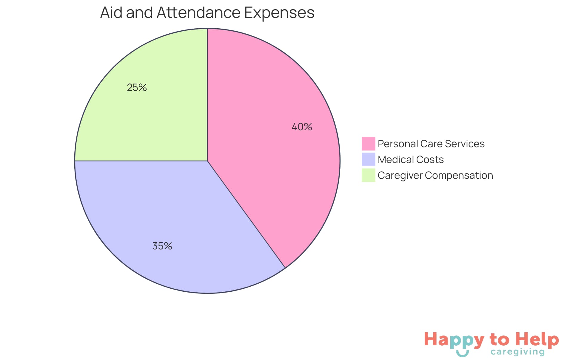 Each slice of the pie shows a type of expense that the benefit can cover. The bigger the slice, the more significant that expense is in the overall support provided to veterans and their families.