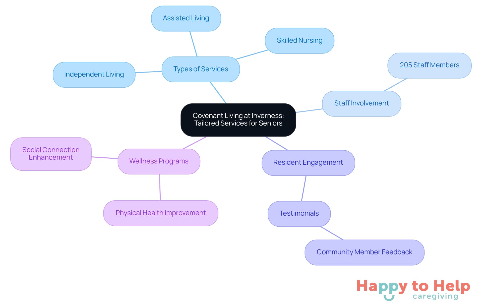The central node represents the facility's focus on tailored services, while the branches show the different types of care, staff involvement, and the importance of wellness programs. Each branch helps illustrate how these elements contribute to the overall well-being of residents.