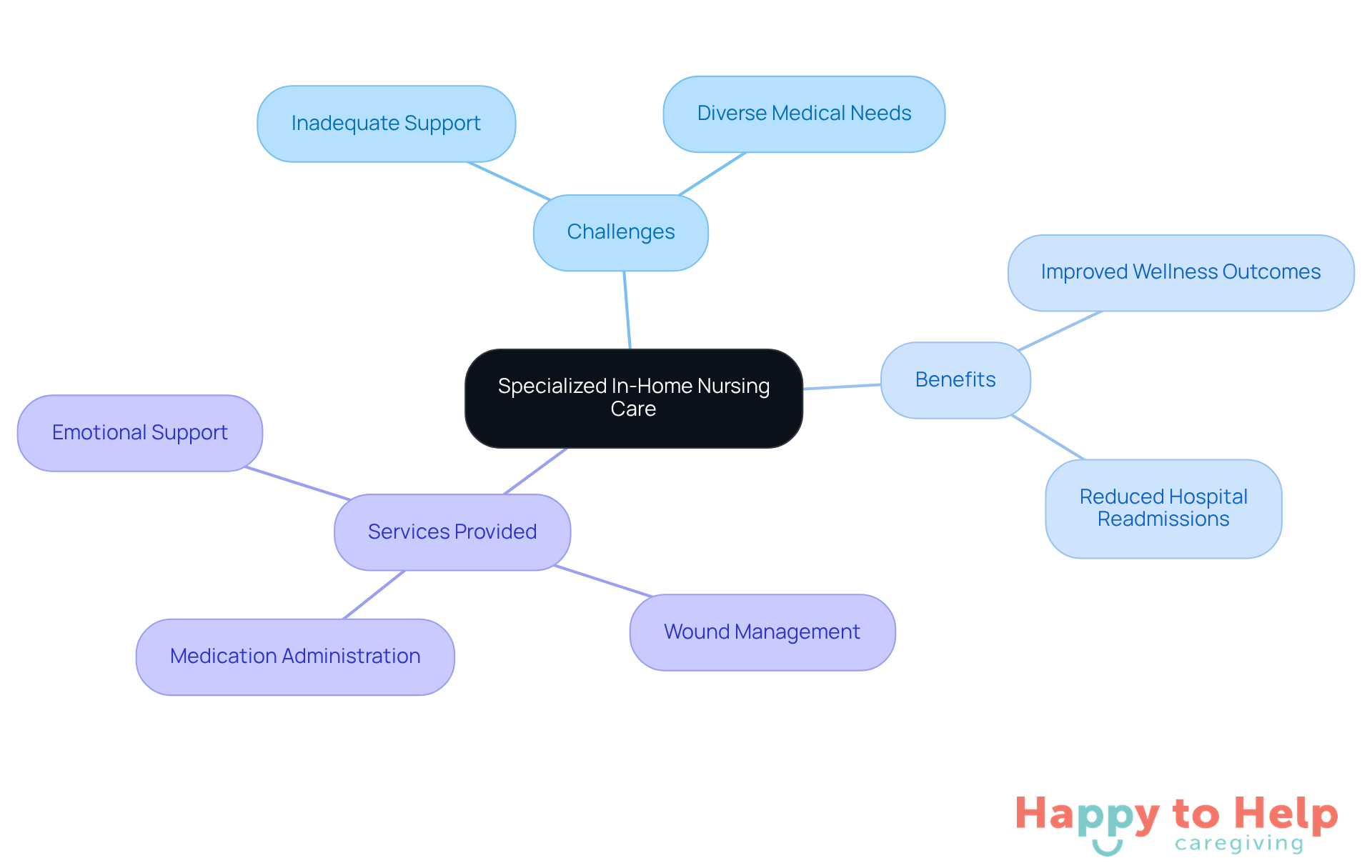 The central node represents the main topic of specialized care, while the branches show the challenges, benefits, and specific services that contribute to effective in-home nursing assistance.