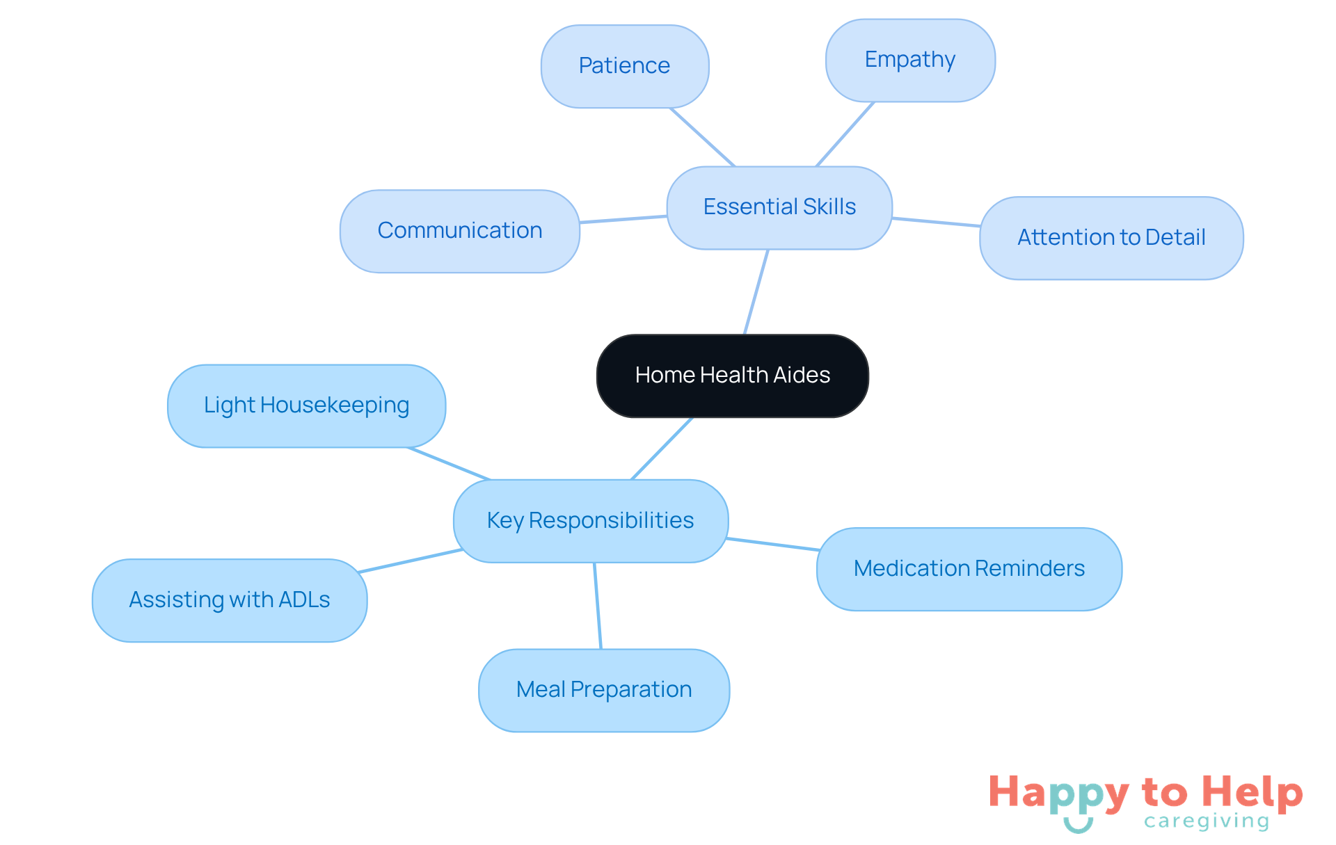 The central node represents home health aides, with branches showing their key responsibilities and essential skills. Each branch highlights important aspects of their role, helping you understand how they contribute to caregiving.