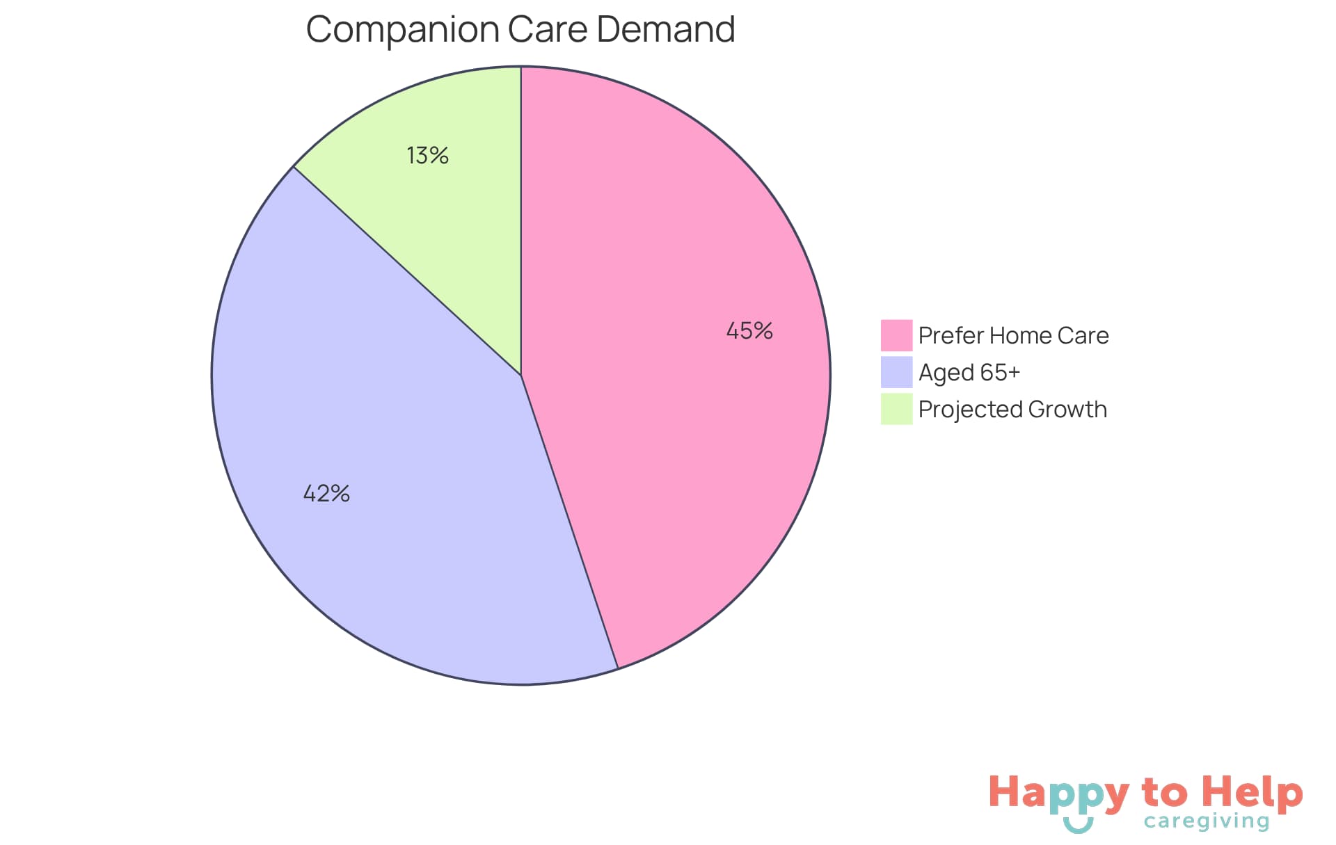 Each segment of the pie shows a different aspect of the demand for companion care: the larger the segment, the more significant that group is in the overall trend.