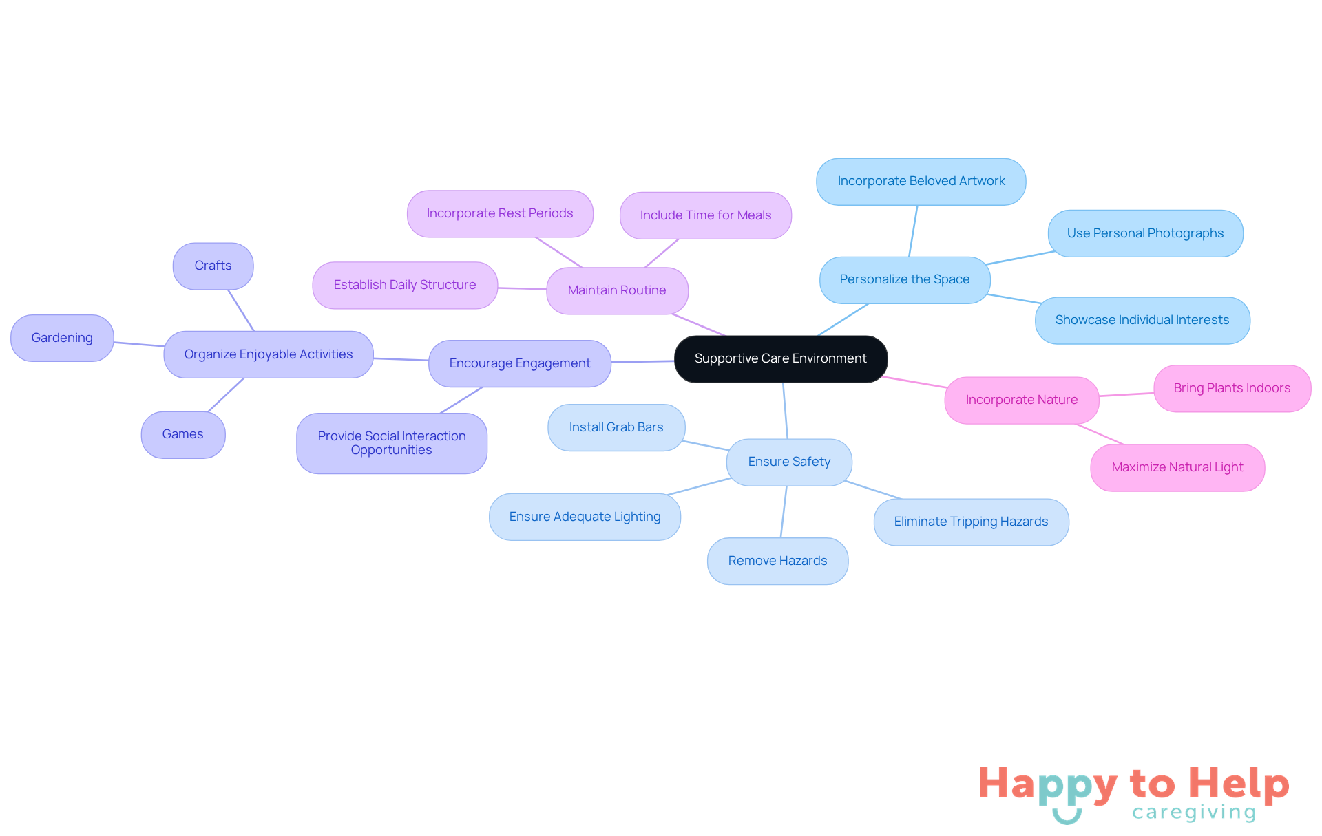 The central node represents the main goal of enhancing the care environment, while each branch shows a specific strategy to achieve this. Follow the branches to explore actionable solutions that contribute to a supportive atmosphere.