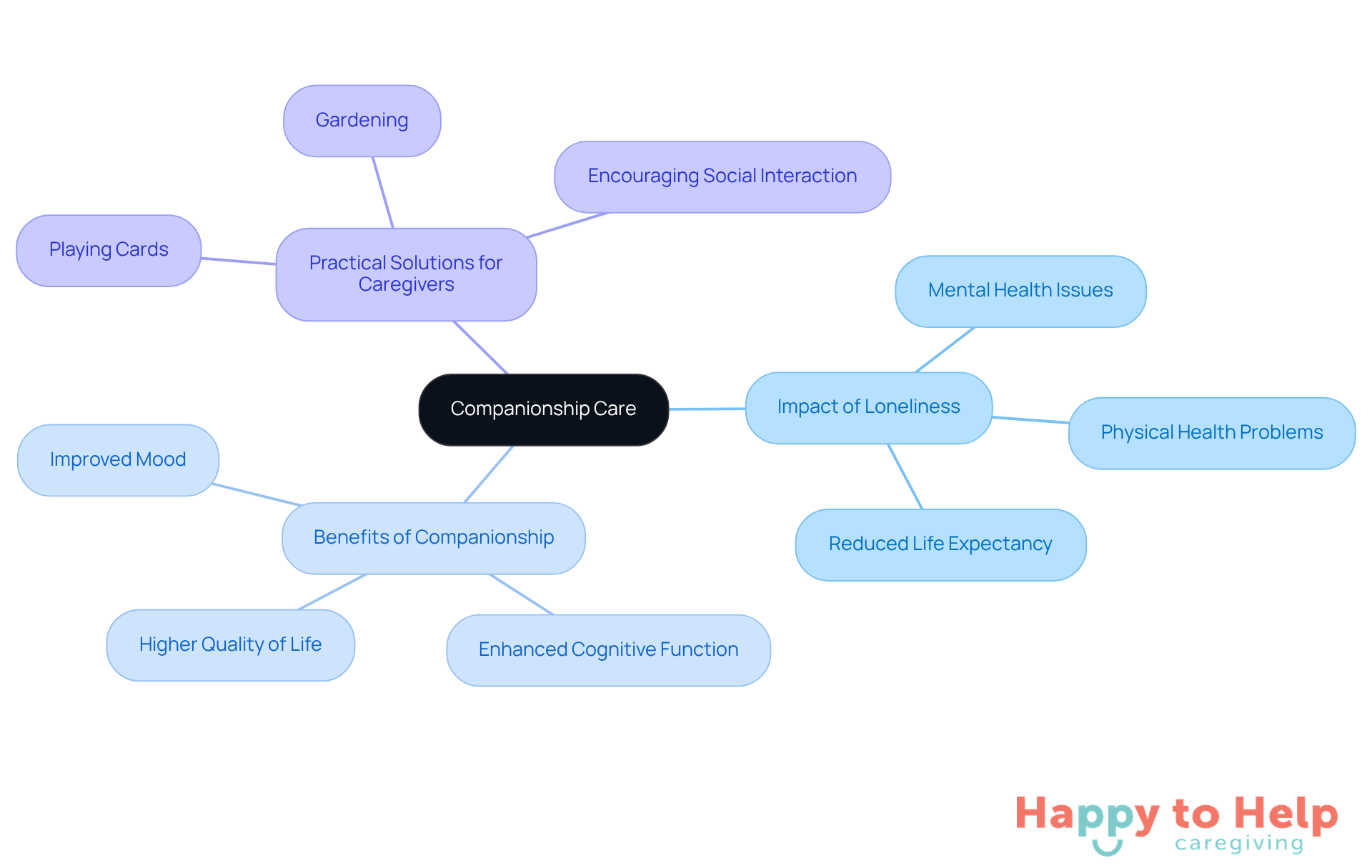 The central node represents companionship care, with branches showing how loneliness affects seniors and the benefits of companionship. Each subpoint highlights specific actions or outcomes related to emotional well-being.
